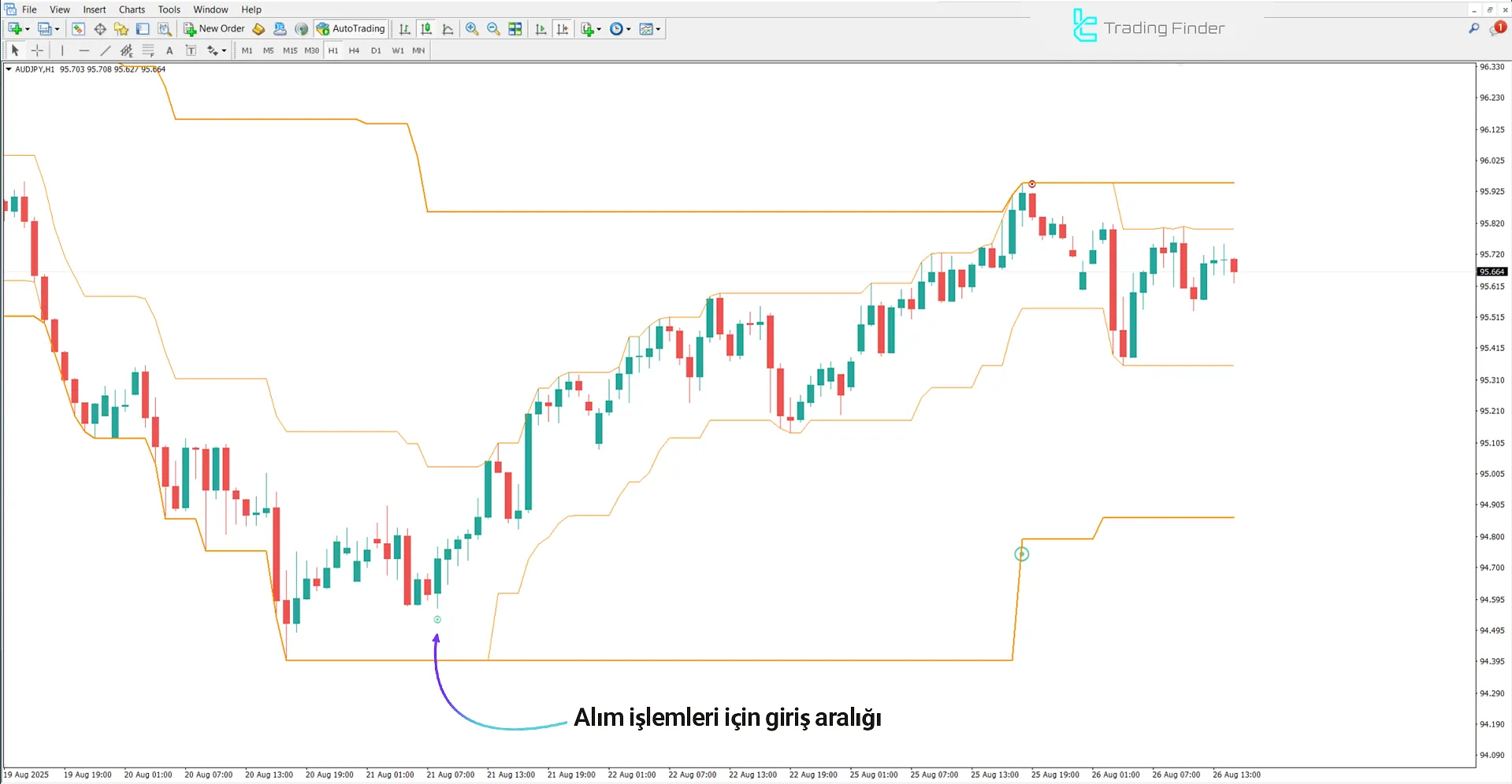Super Kay Sniper V2 İndikatöründe Yükseliş Trend Analizi