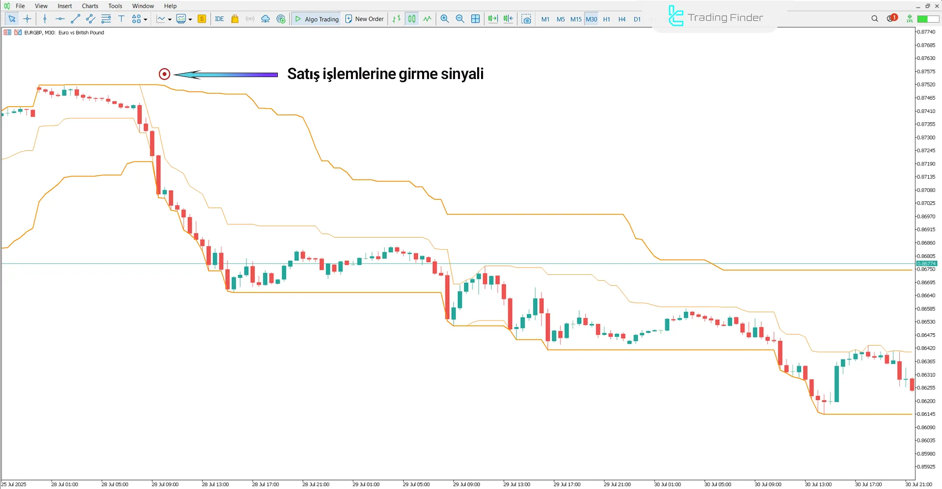 Super Kay Sniper V2 İndikatöründe Düşüş Analizi