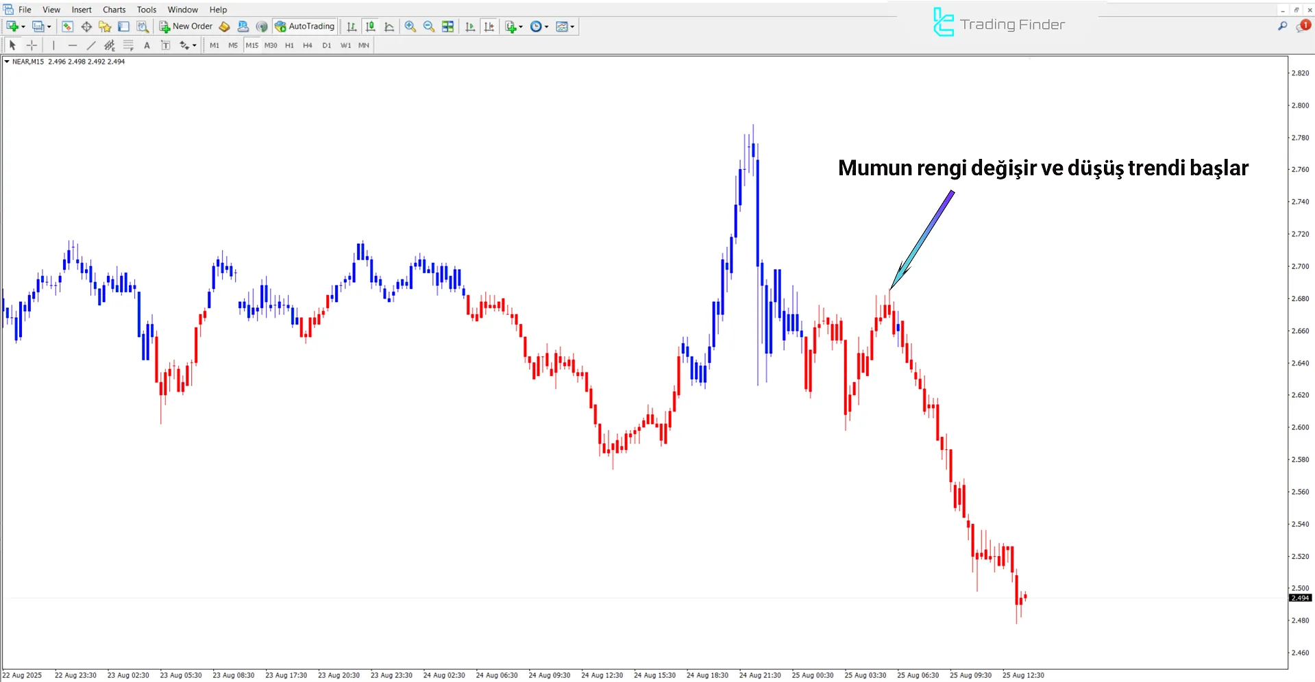 MACD Double Göstergesindeki düşüş trendi analizi