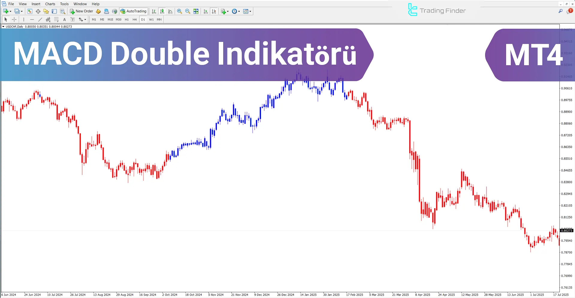MACD Double Göstergesi MetaTrader 4 için – Ücretsiz İndir [TradingFinder]