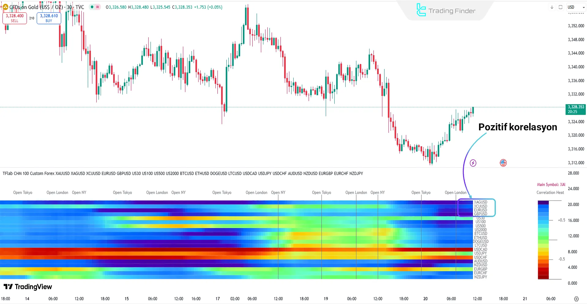 Yükseliş trendinde Correlation HeatMap Göstergesi
