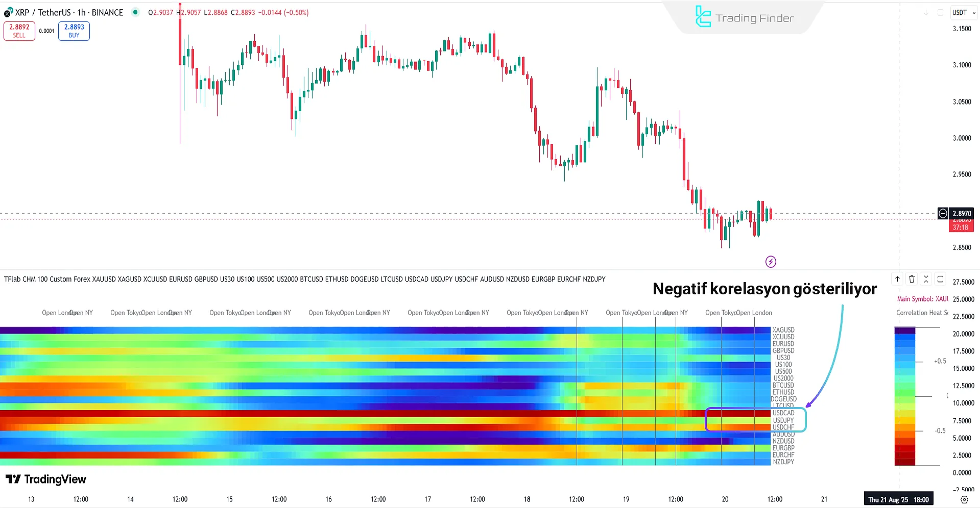 Düşüş trendinde Correlation HeatMap Göstergesi
