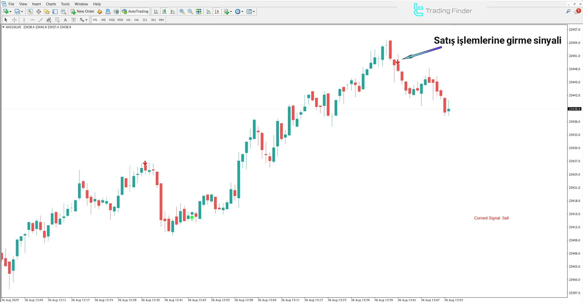 Scalping Future Göstergesi ile Düşüş Trend Analizi