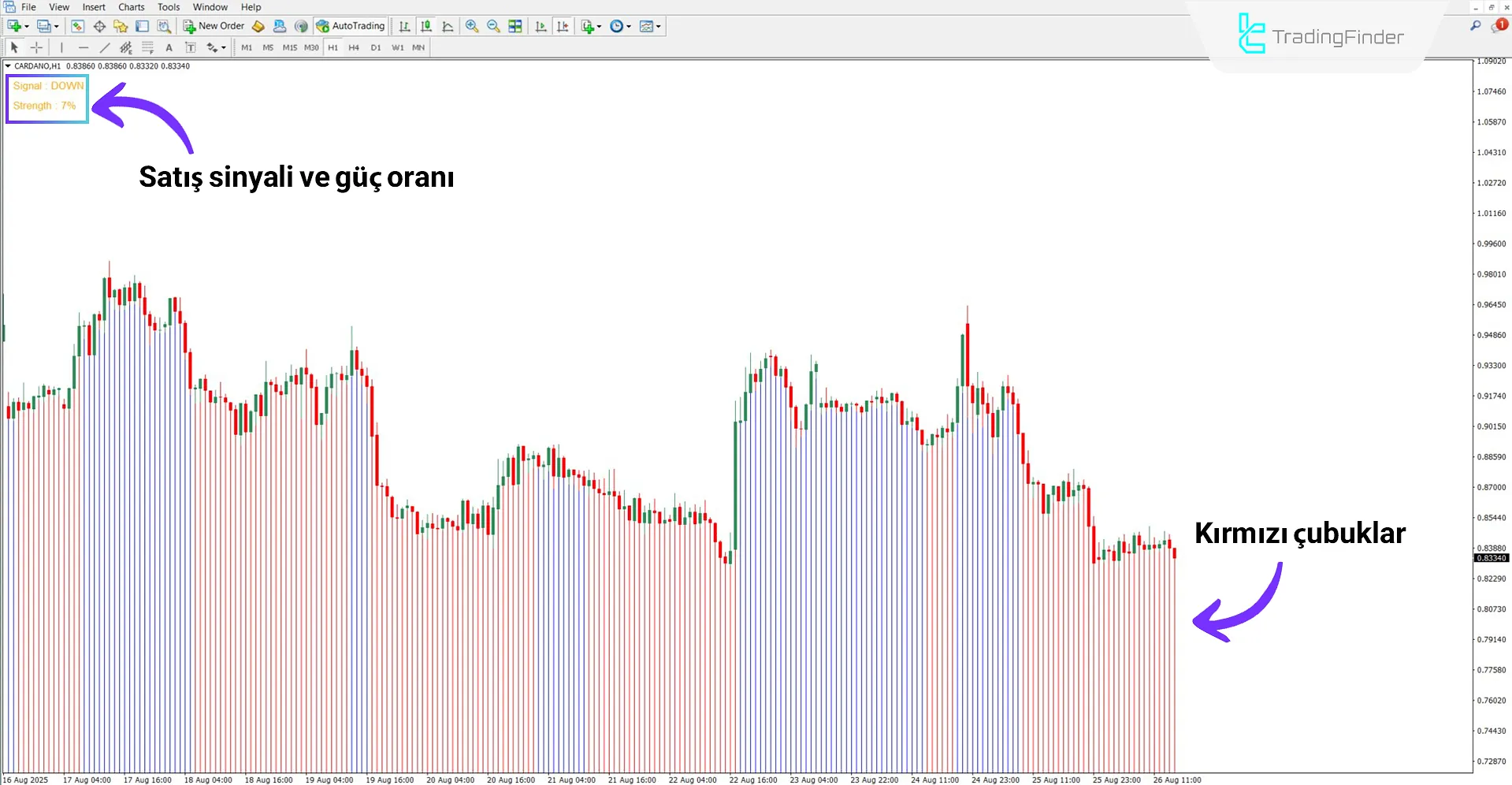 Düşüş trendinde Trend Striker Extreme Göstergesi