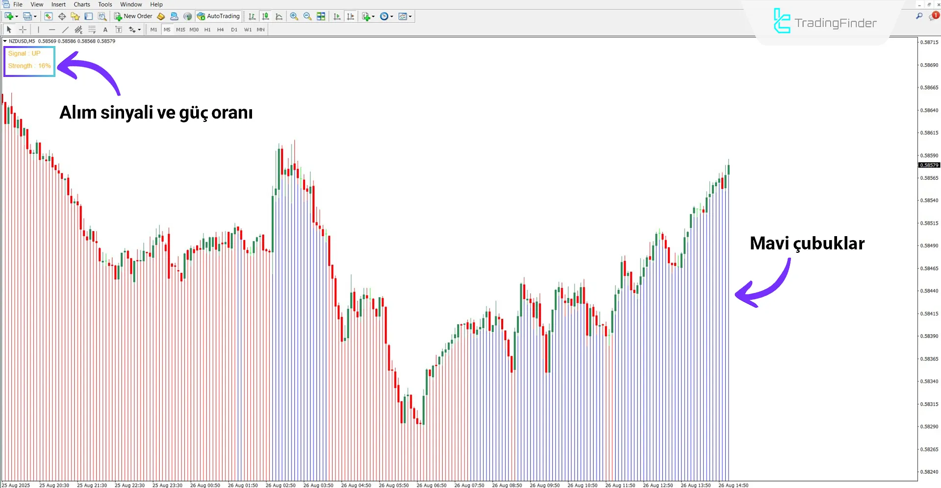 Yükseliş trendinde Trend Striker Extreme Göstergesi