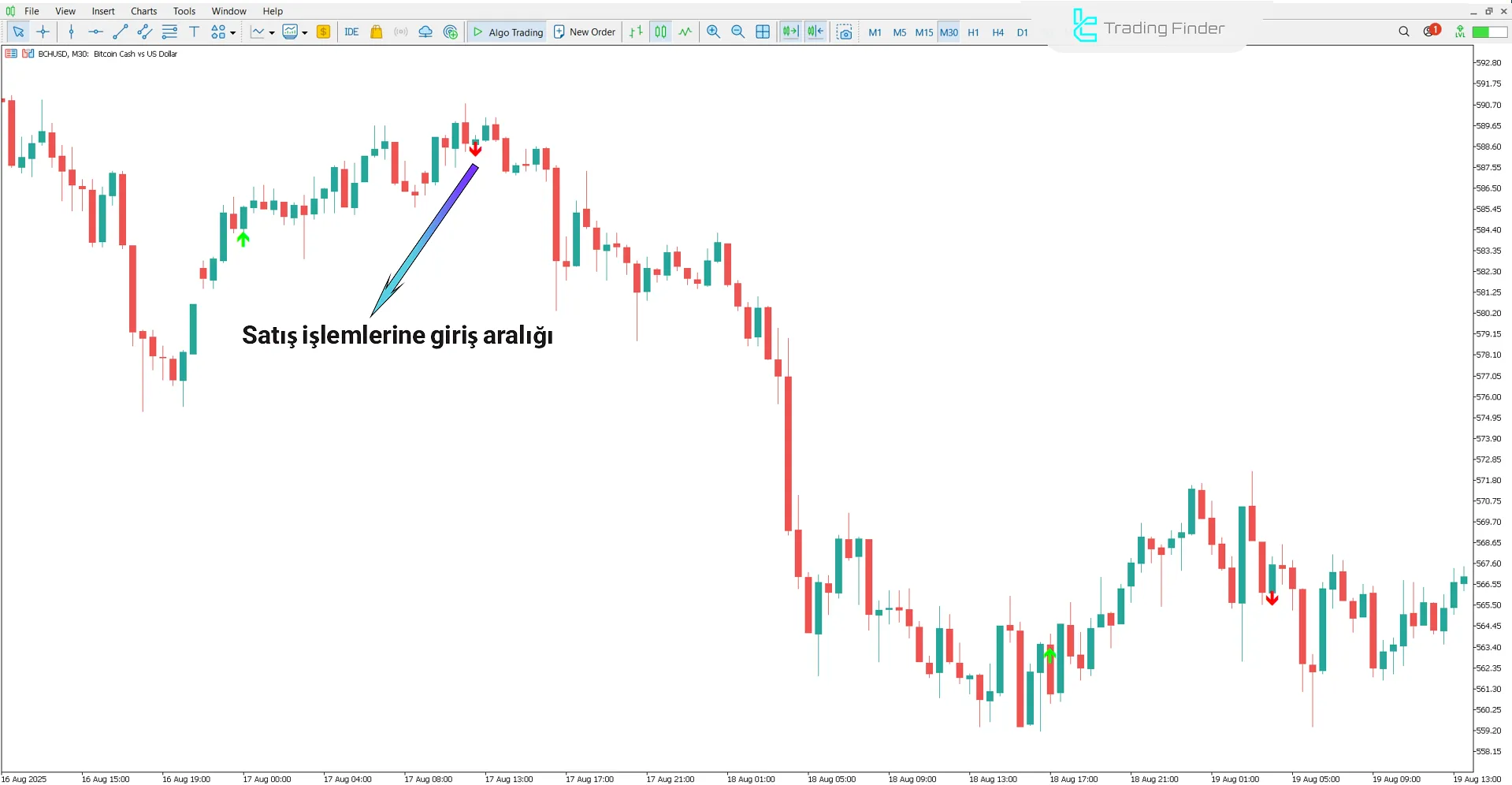 Scalping Future Göstergesinde Düşüş Trend Analizi