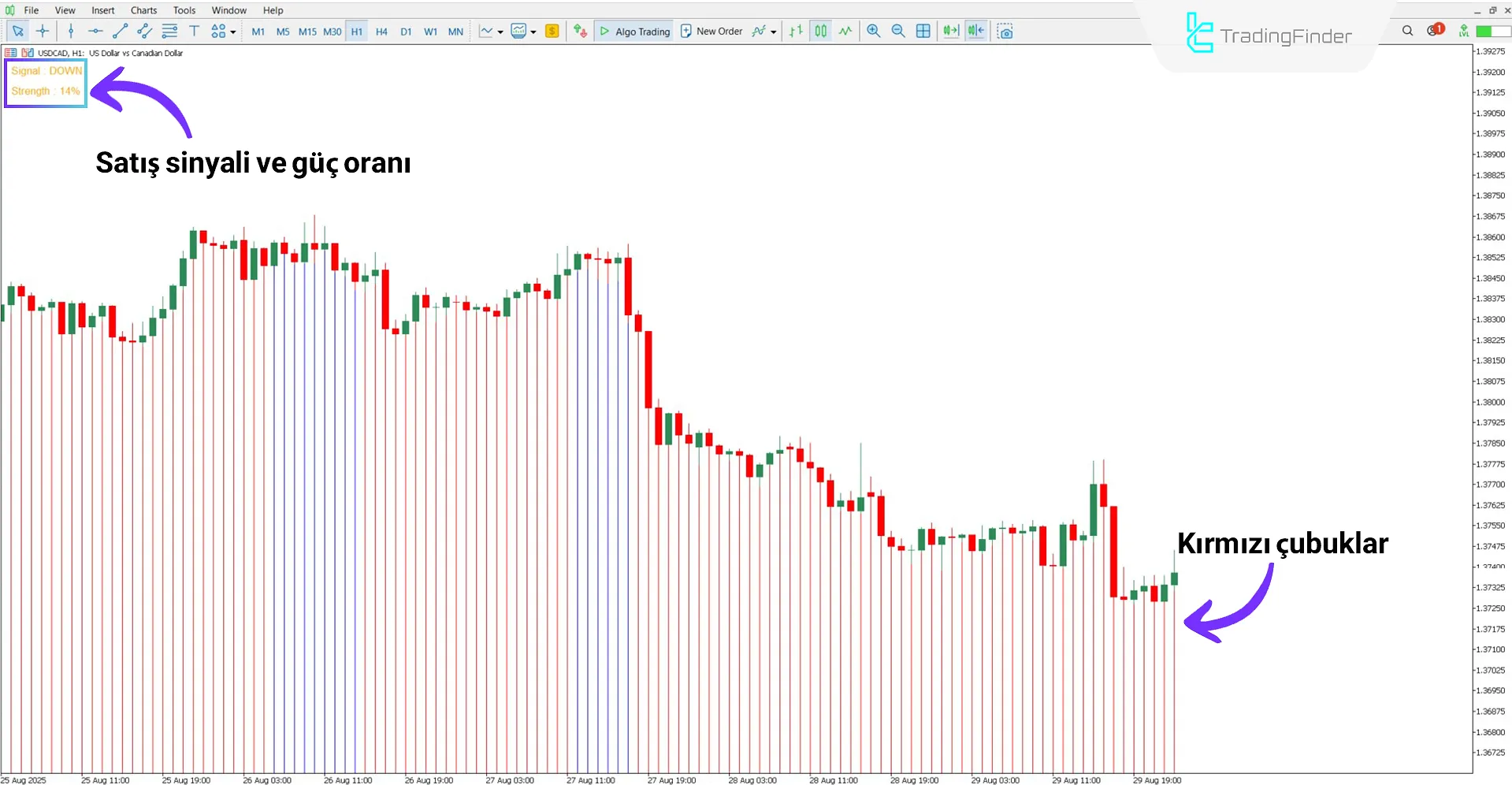 Trend Striker Extreme Göstergesi ile düşüş trendi analizi