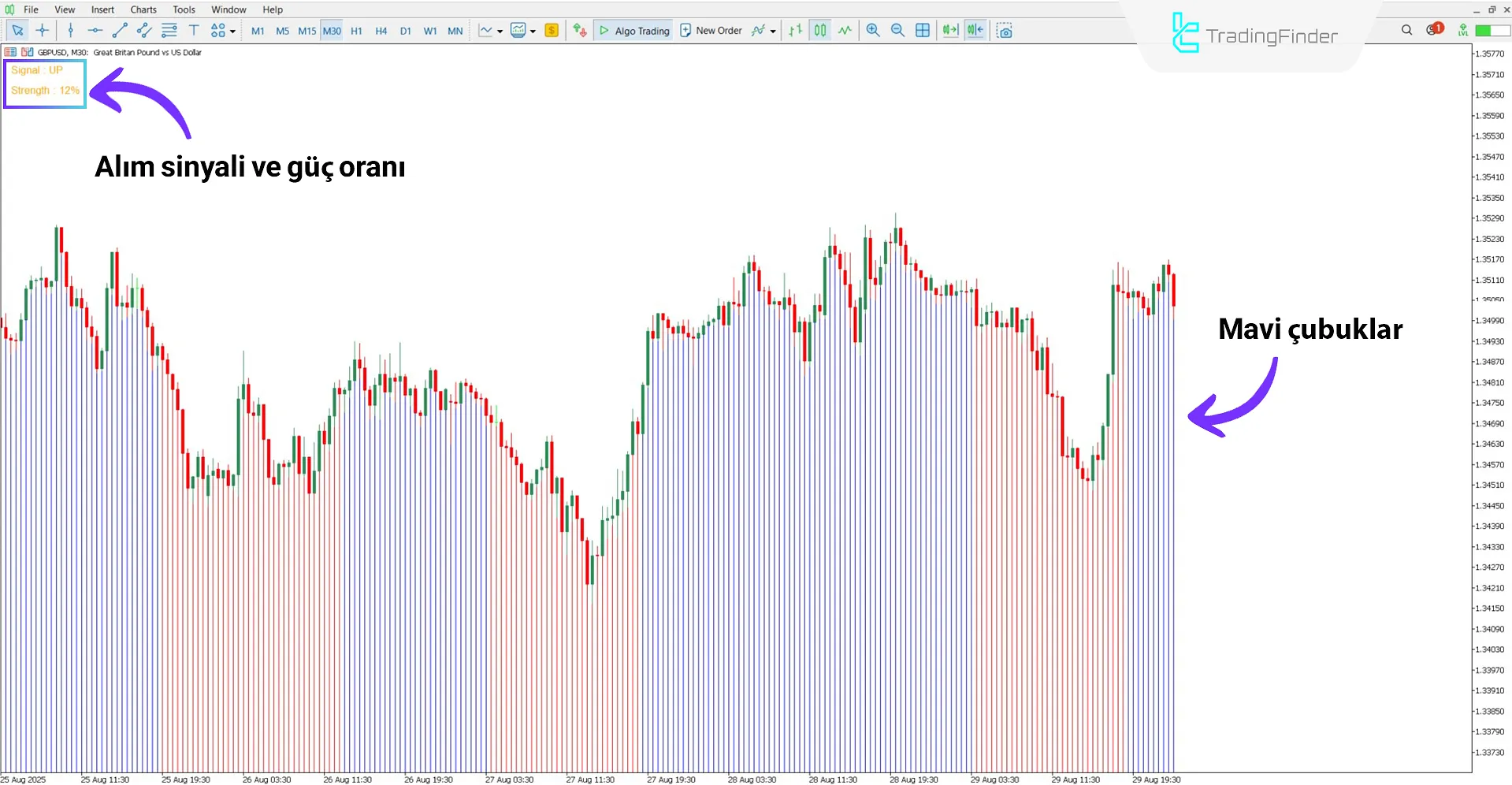 Trend Striker Extreme Göstergesi ile yükseliş trendi anal