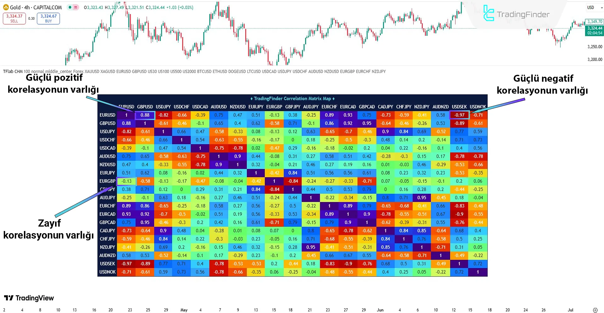 Correlation Heatmap ve Matrix Göstergesi ile korelasyonların görüntülenmesi
