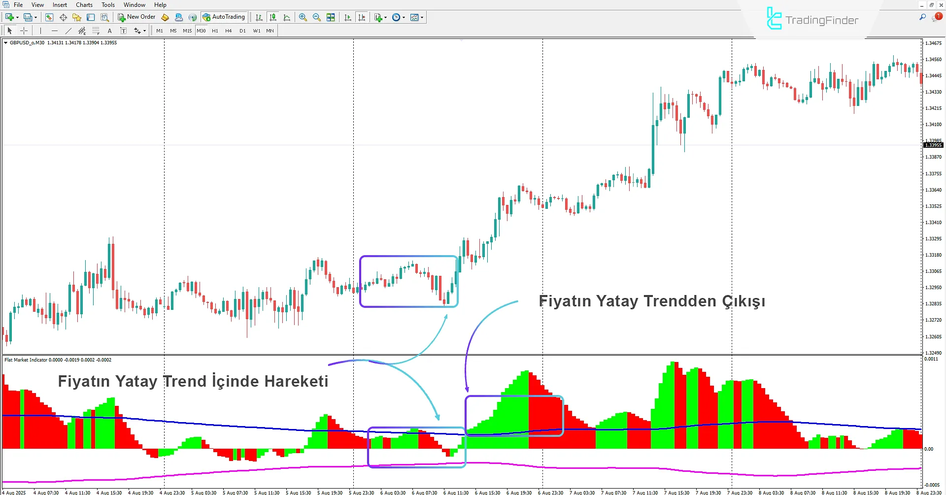 Range Piyasası ve Yükseliş Trendi Başlangıcının Tespiti