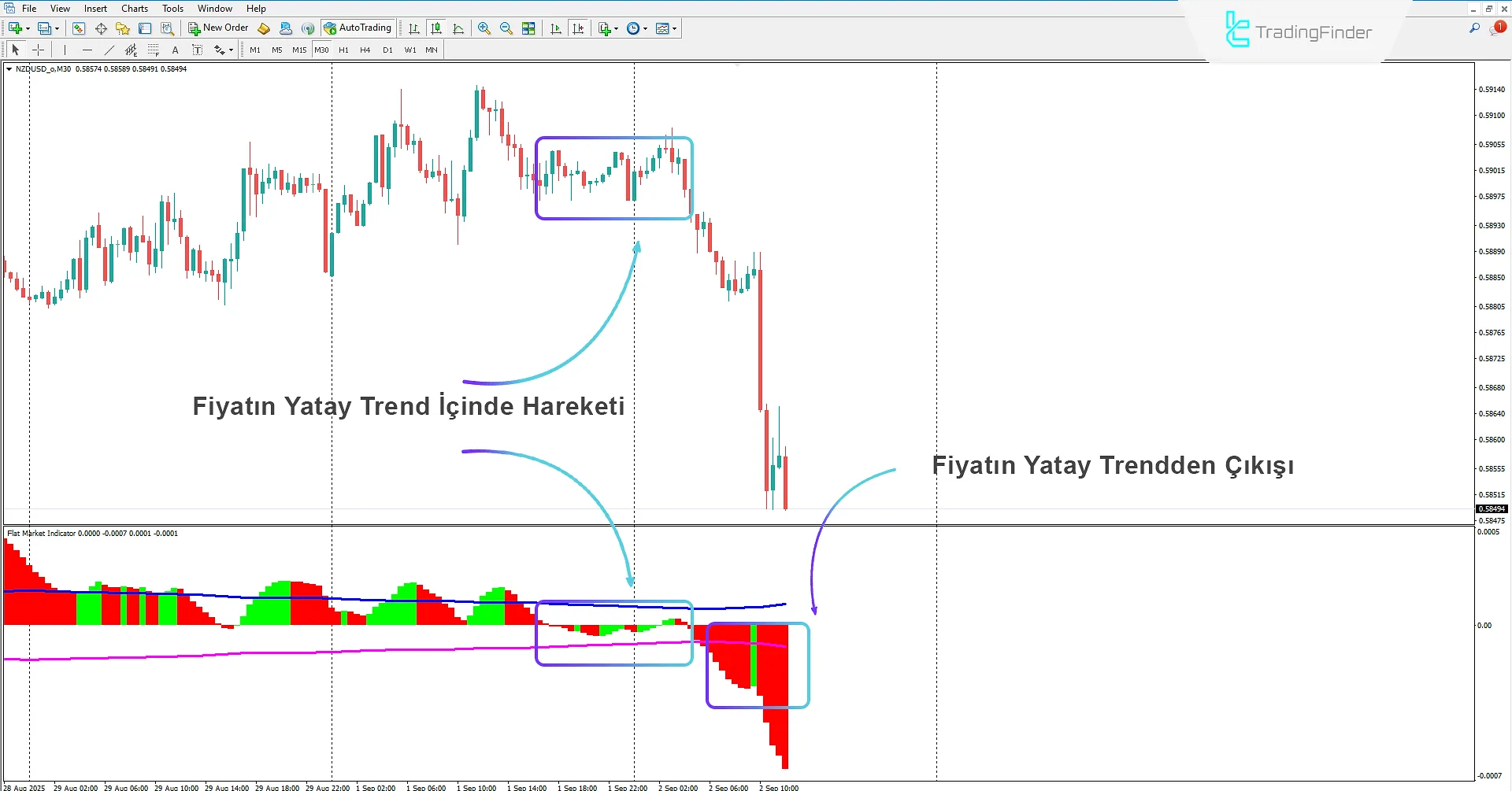 Range Piyasa Çıkışı ve Trend Geçişi