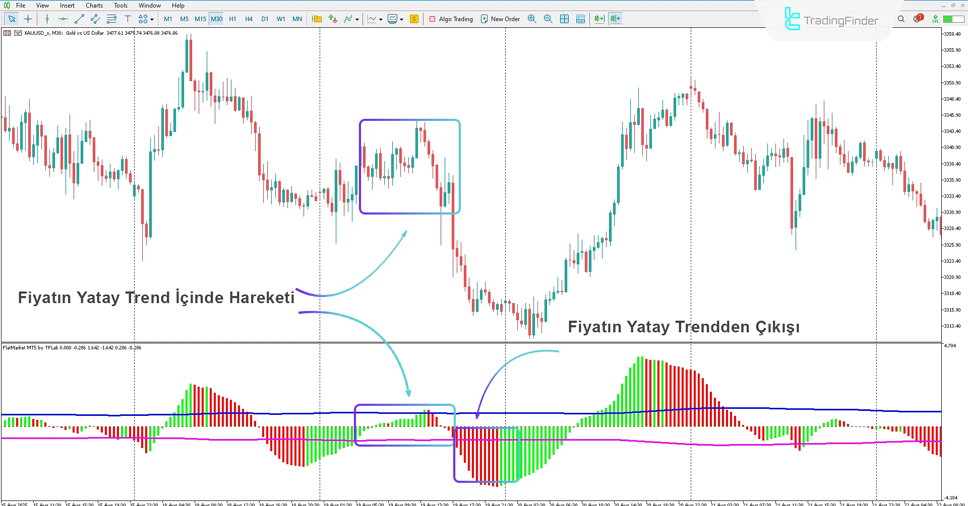 Flat Market Göstergesi ile range ve trend aşamalarının belirlenmesi