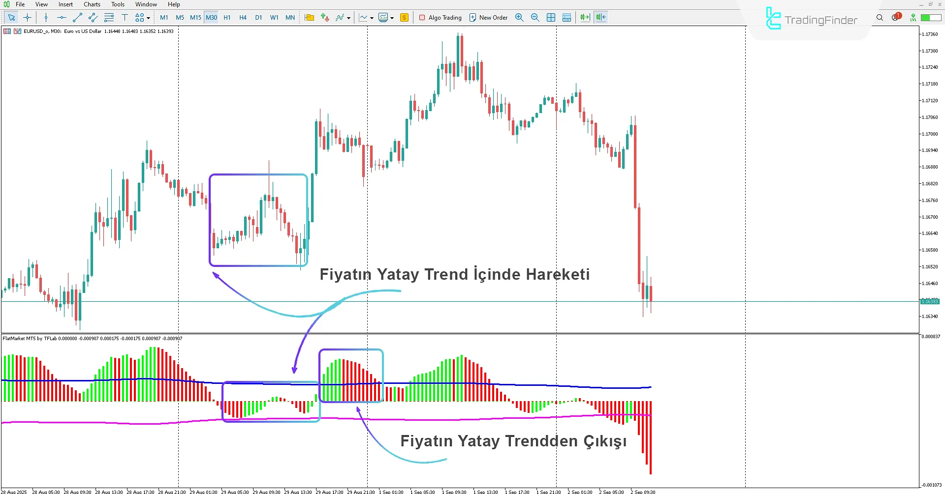 Flat Market Göstergesi kullanılarak range hareketi ve çıkışın tespiti