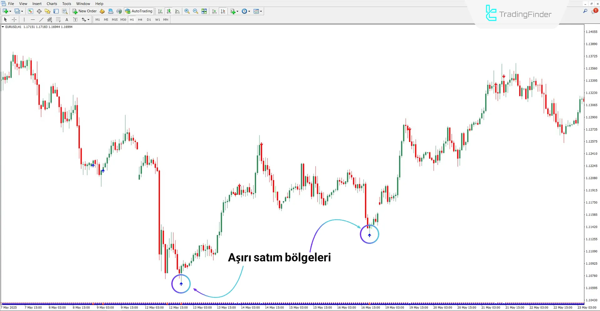 Yükseliş Trendinde RSI Aşırı Alım Aşırı Satış Göstergesi