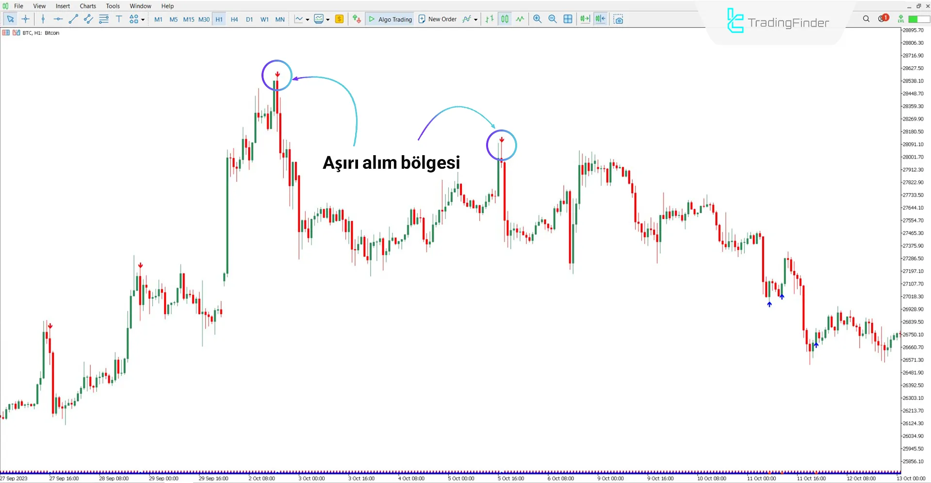 RSI Aşırı Alım Aşırı Satış Göstergesi ile düşüş trendi analizi