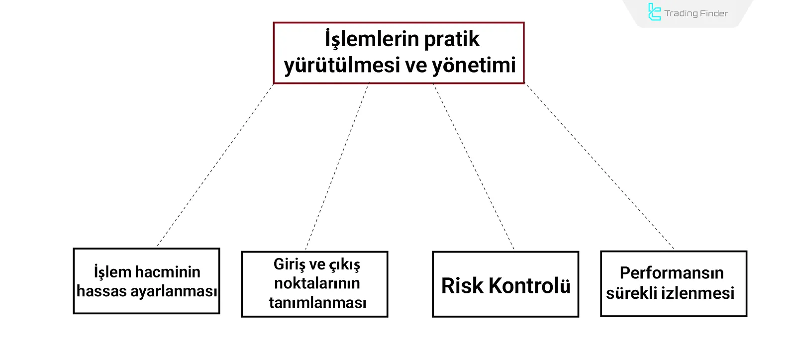 Otomatik işlem sistemi yürütme