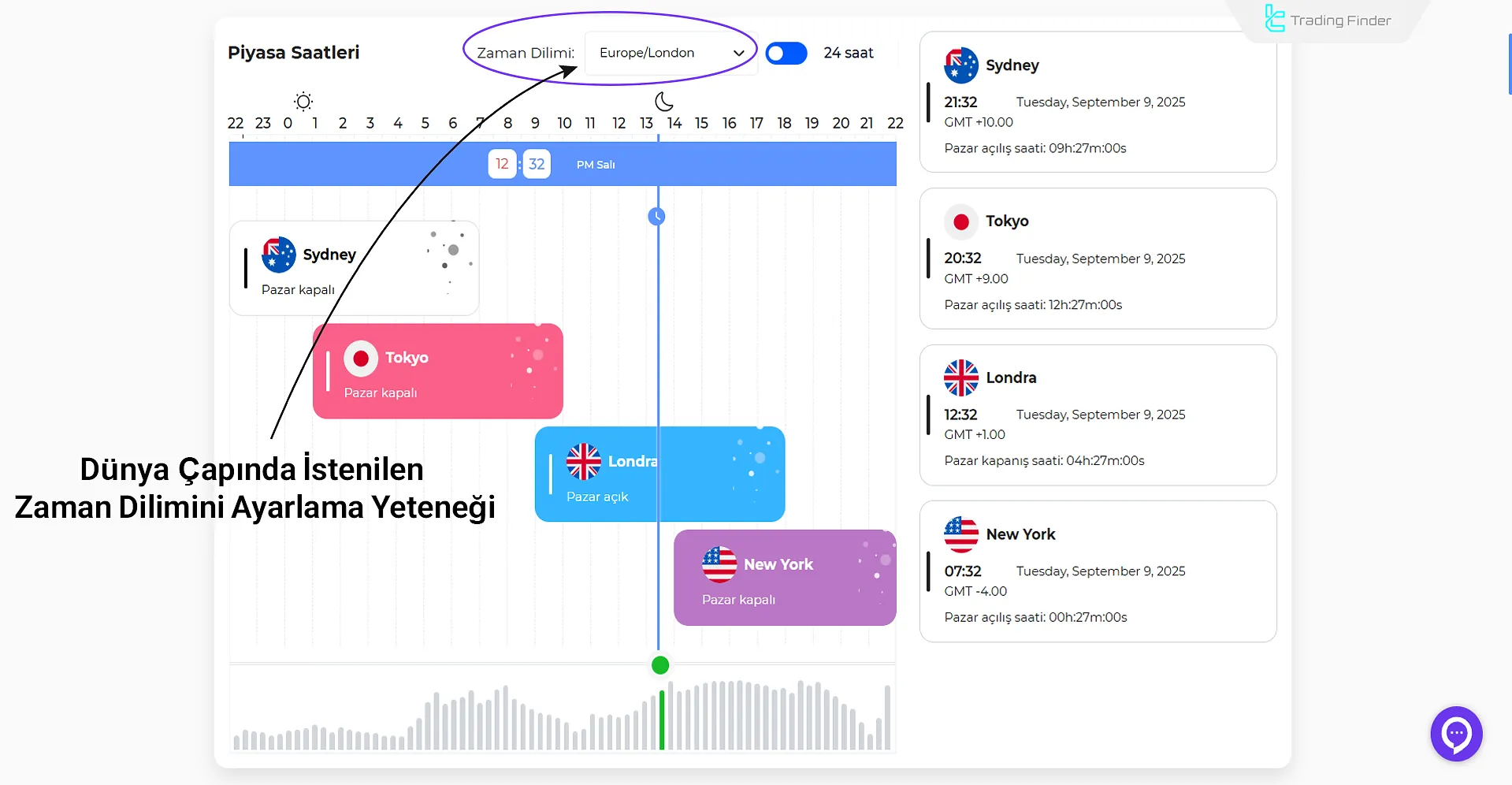 Forex piyasa saatlerinin ve ticaret seanslarının görüntülenmesi