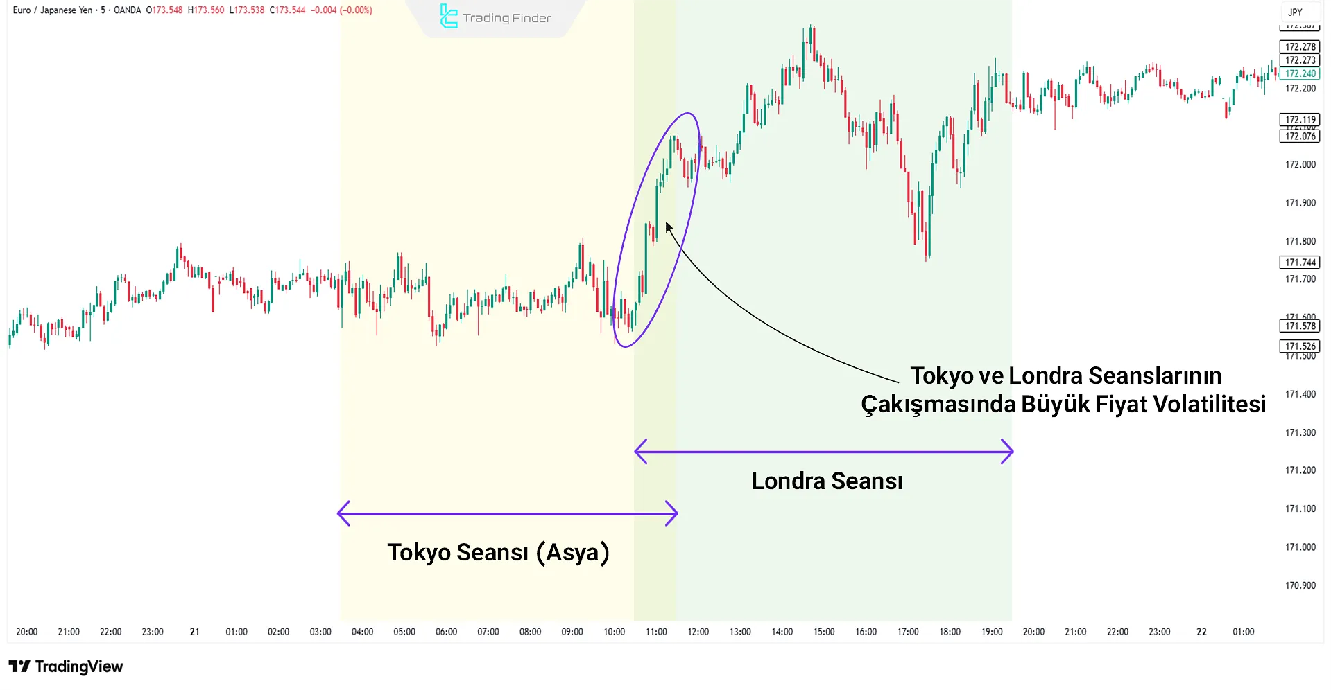 Tokyo ve Londra seanslarının kesişiminde büyük fiyat dalgalanması