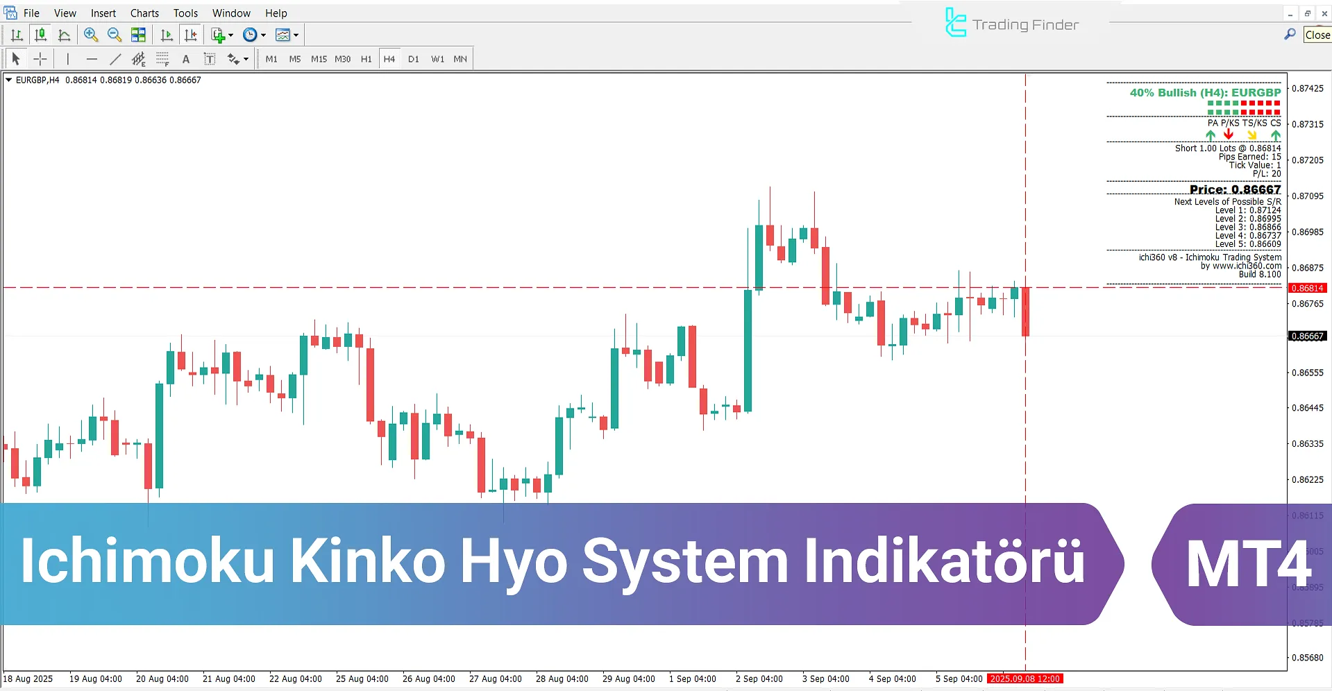 Ichimoku Kinko Hyo System Göstergesi MT4 için – Ücretsiz İndir [TradingFinder]