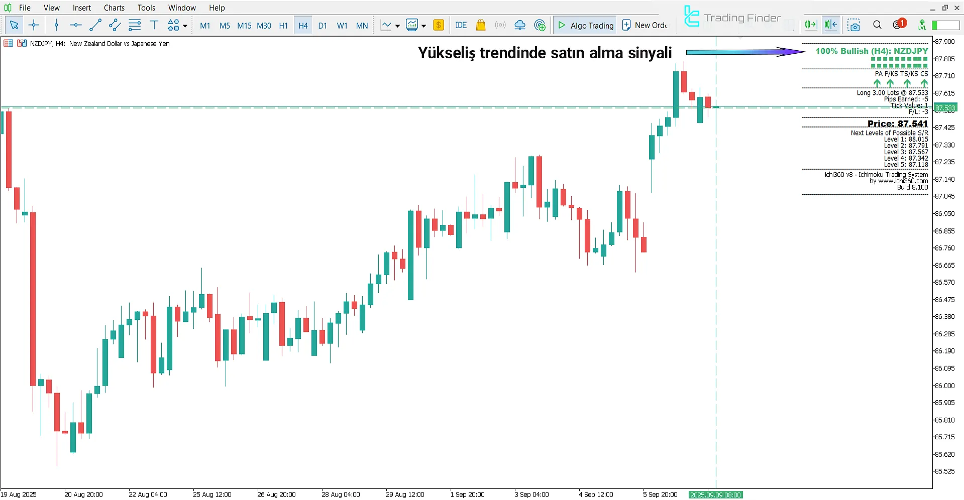 Ichimuko Kinko Hyo System Göstergesindeki yükseliş trendinin görünümü