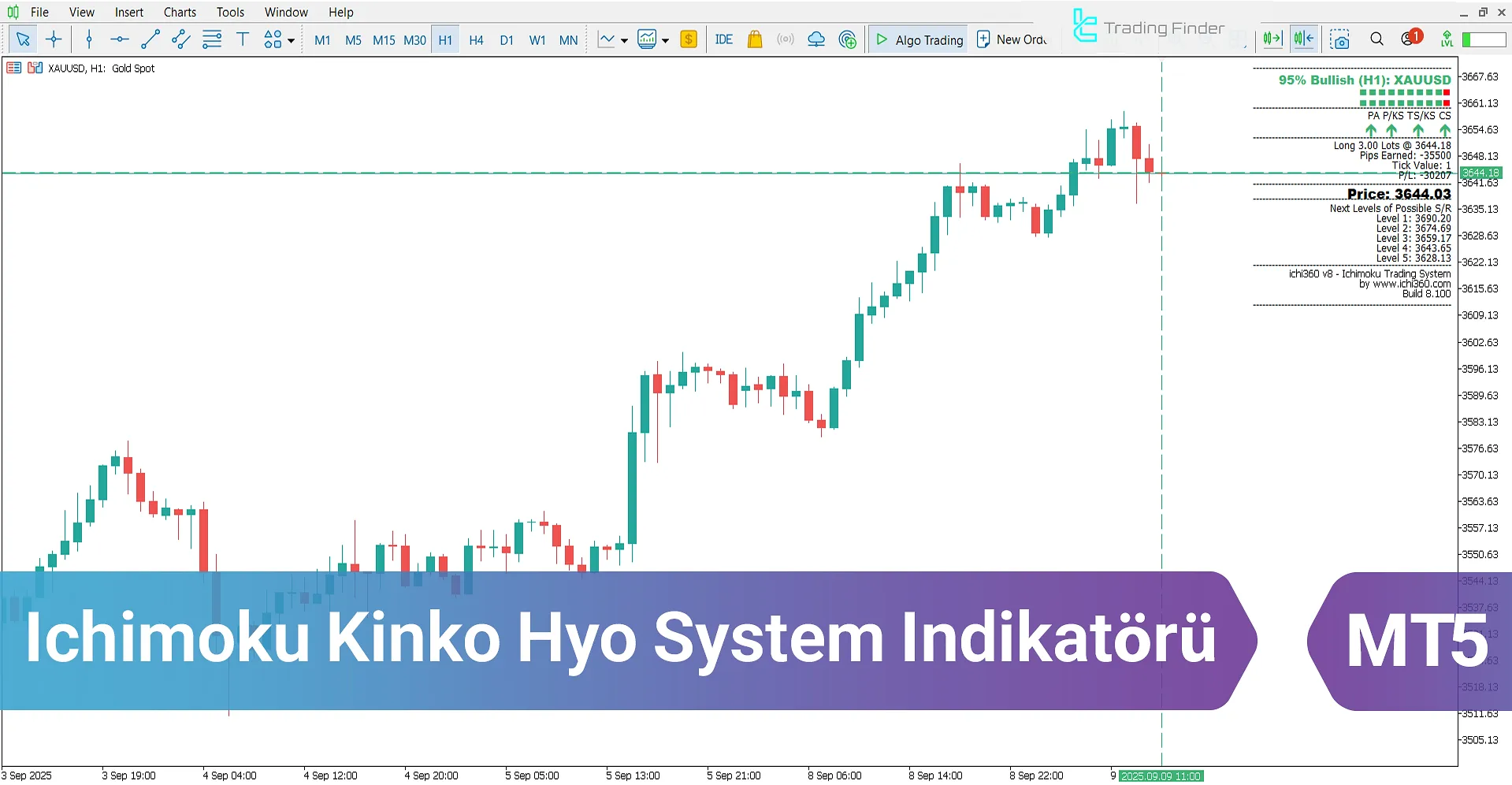 Ichimoku Kinko Hyo System Göstergesi MT5 için – Ücretsiz İndir [TradingFinder]