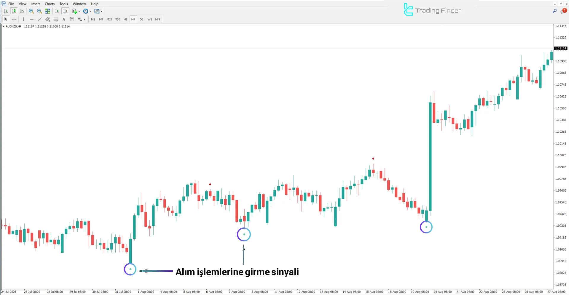 Dalga Noktaları Göstergesinde yükseliş trendi analizi