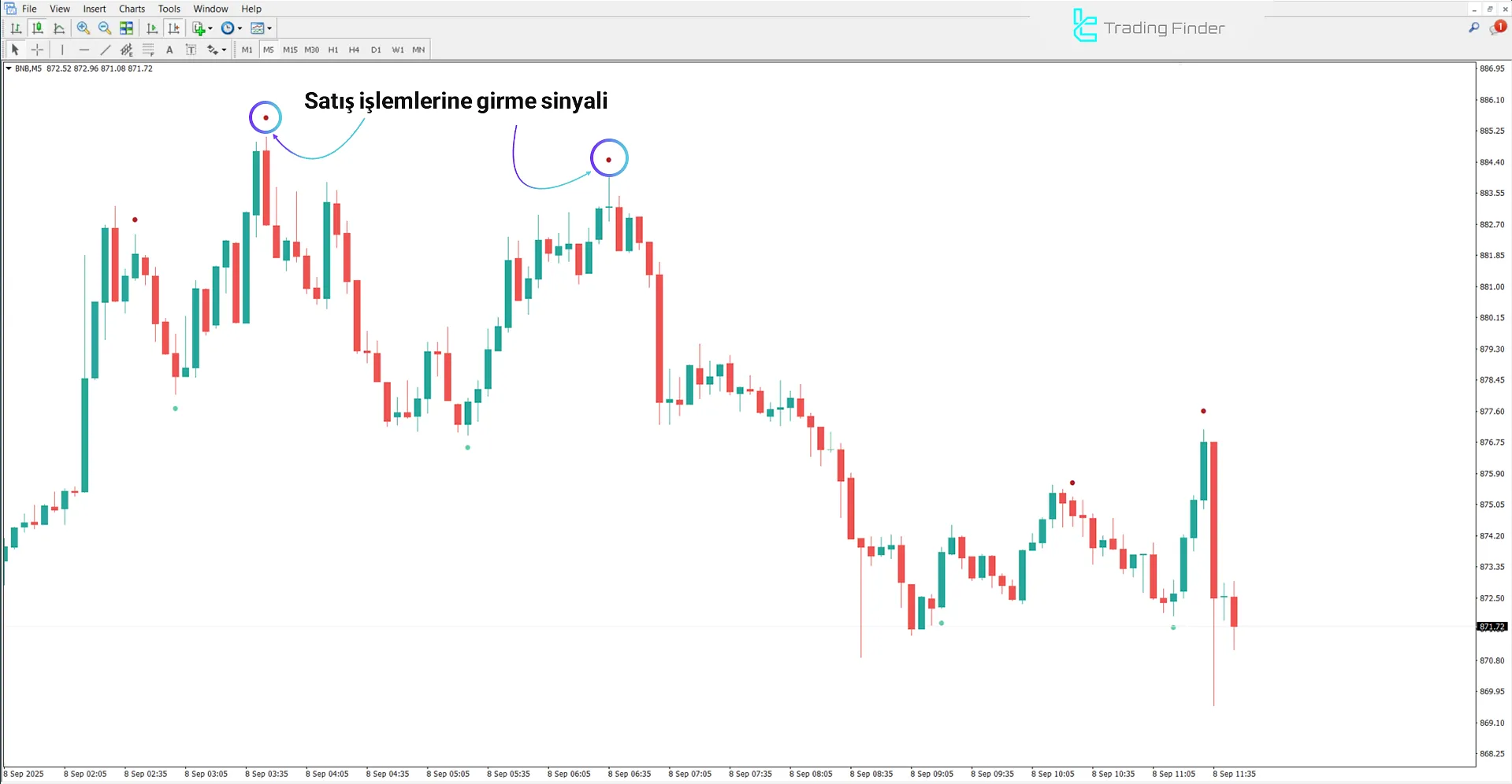 Dalga Noktaları Göstergesinde düşüş trendi analizi