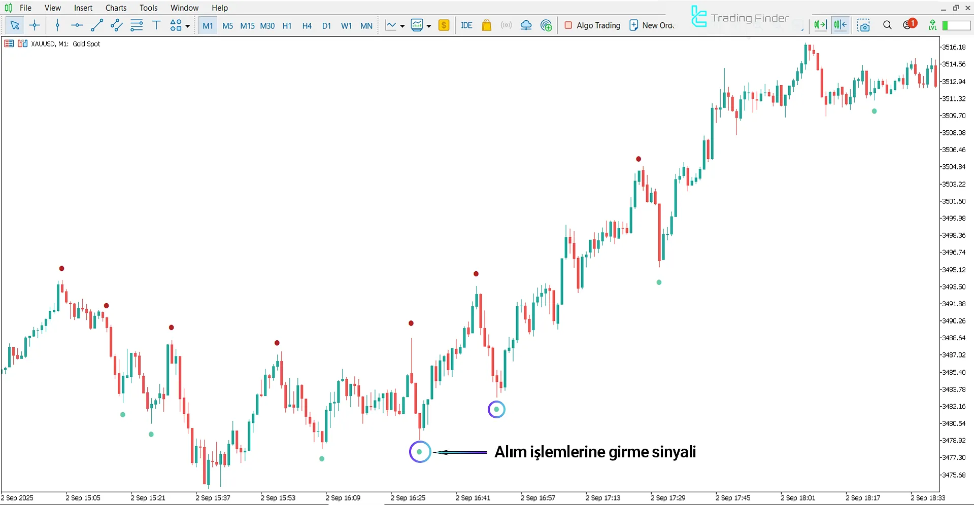 Dalga Noktaları Göstergesinde yükseliş trendinde giriş bölgesi