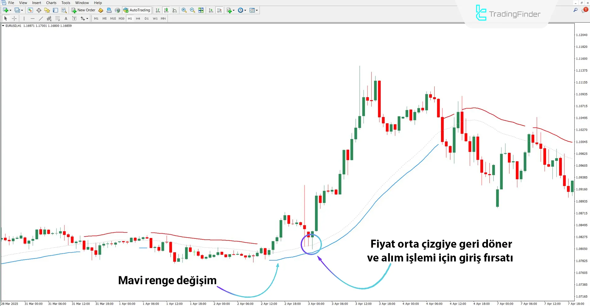 Yükseliş koşullarında Trend Power Göstergesi