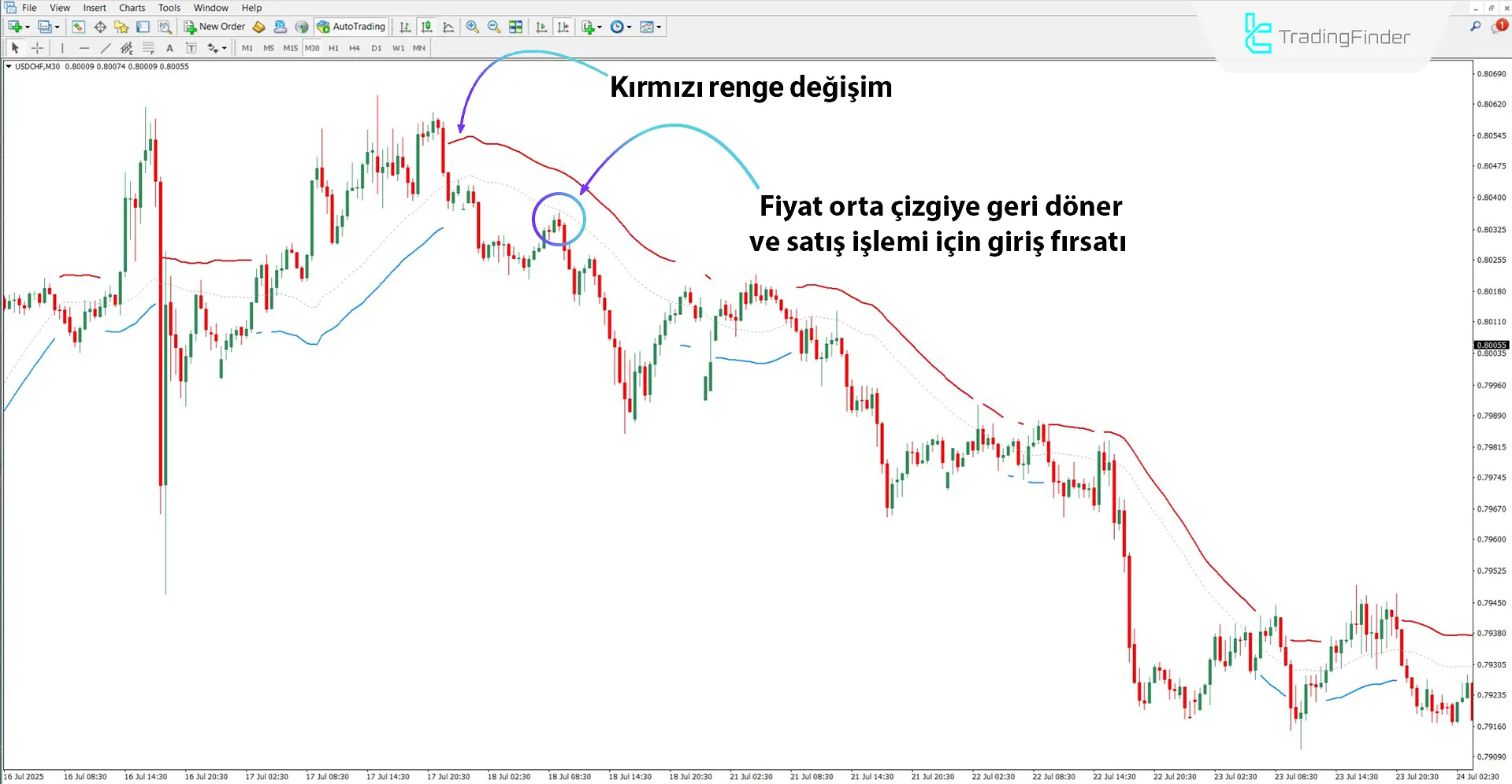 Düşüş koşullarında Trend Power Göstergesi