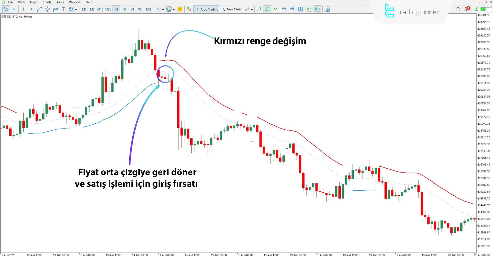 Trend Power Göstergesi ile düşüş trend akışının analizi
