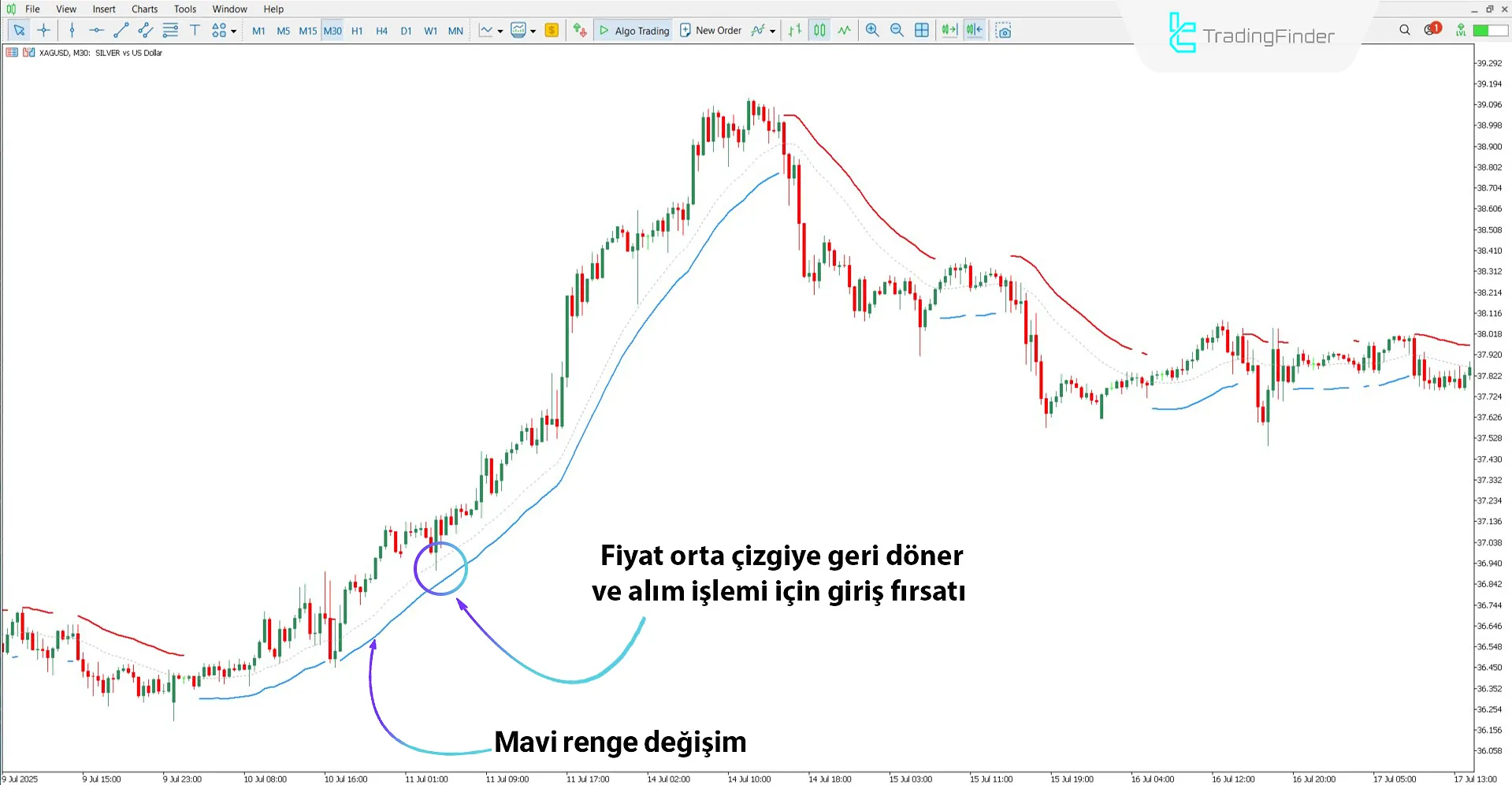 Trend Power Göstergesi ile yükseliş trend analizi