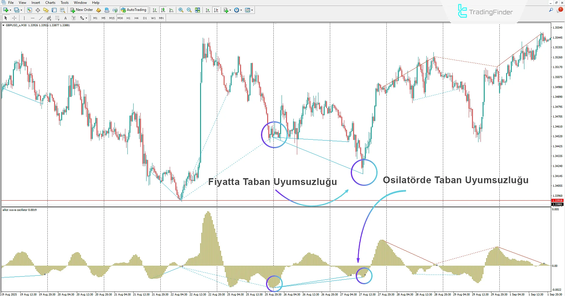 Elliott Dalga Diverjans Osilatörü Göstergesi İndir MetaTrader 4'te 1