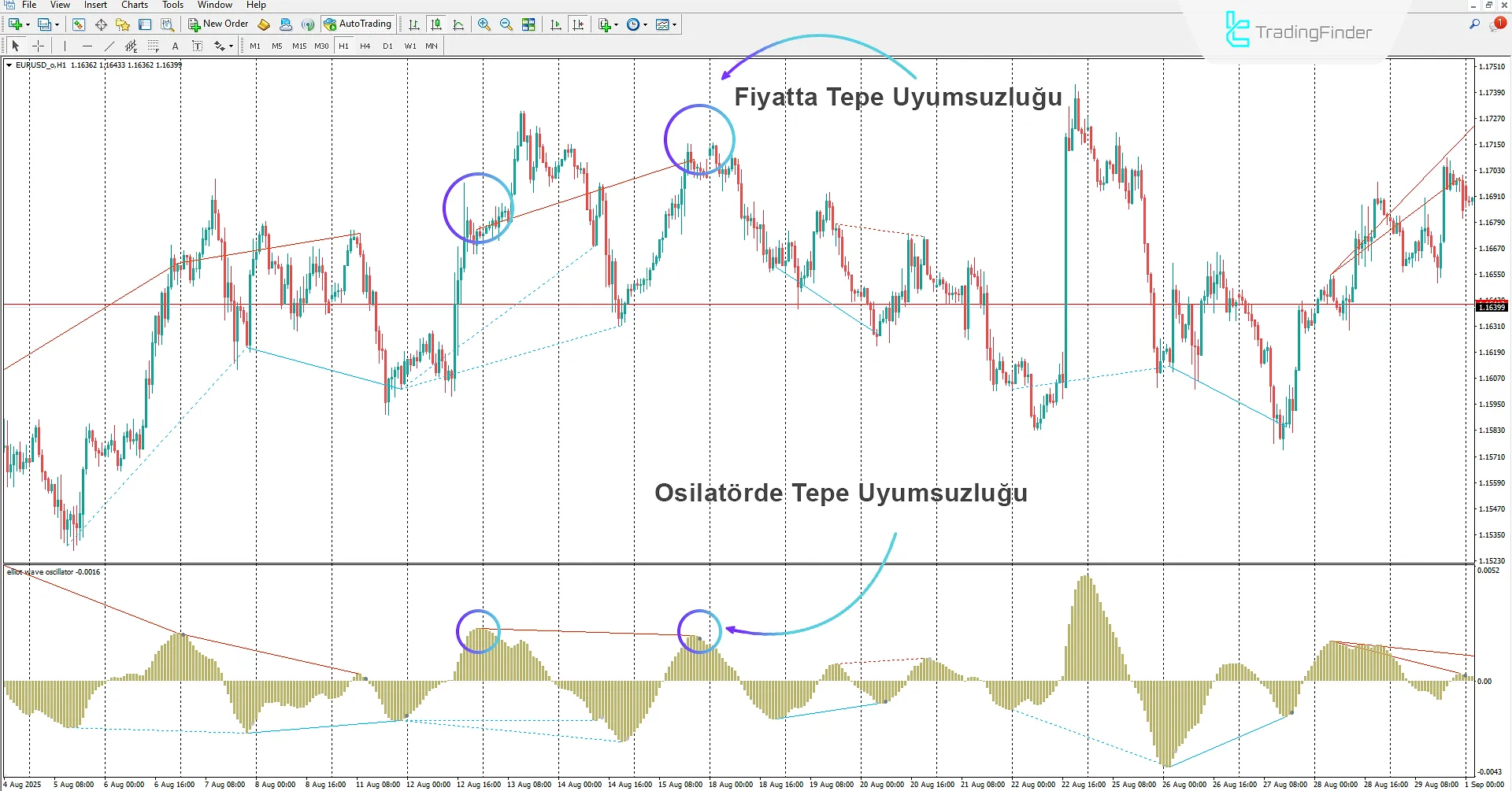 Elliott Dalga Diverjans Osilatörü Göstergesi İndir MetaTrader 4'te 2
