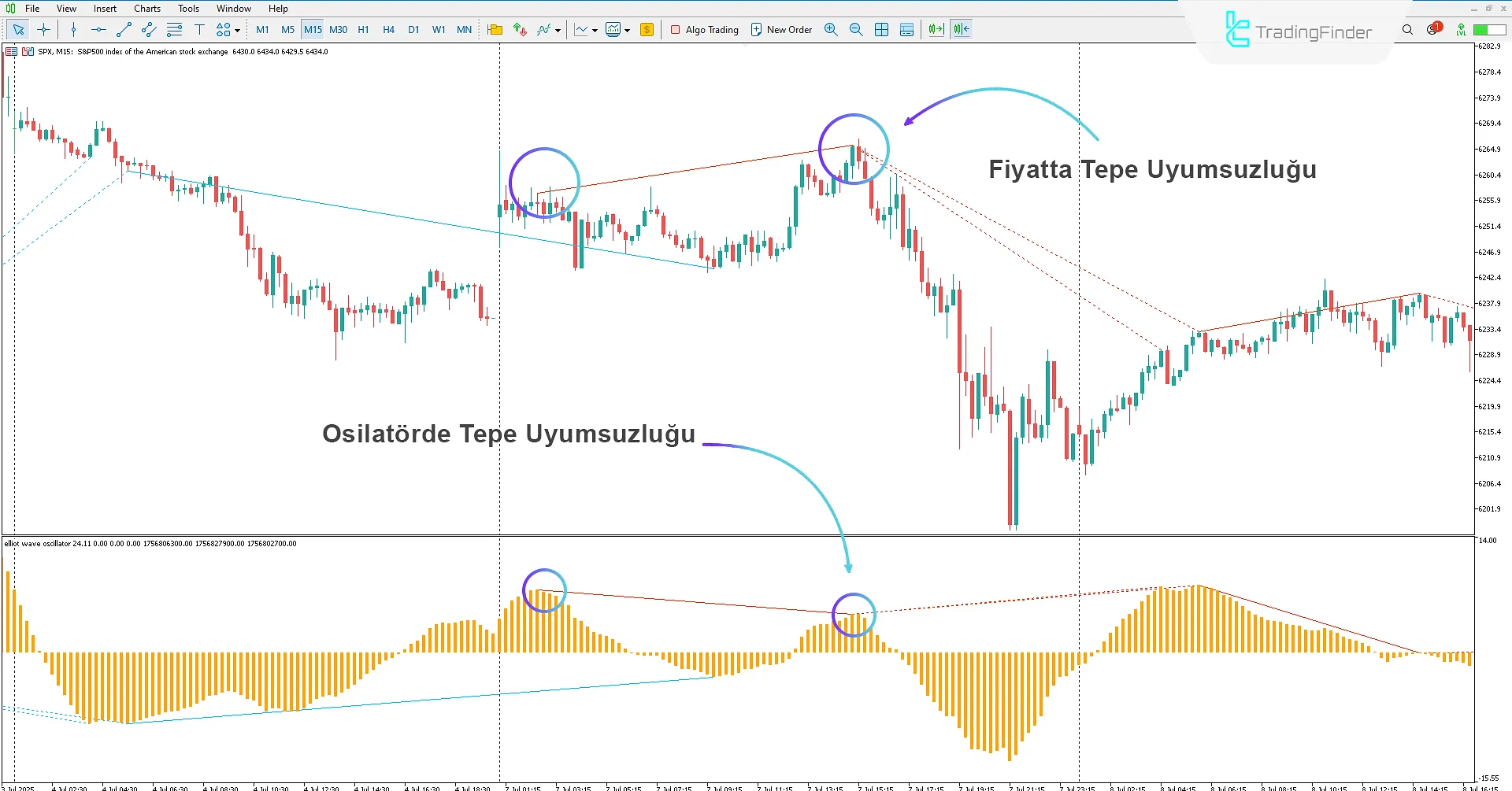 Elliott Wave Divergence Osilatör Göstergesi İndir MetaTrader 5'te 2