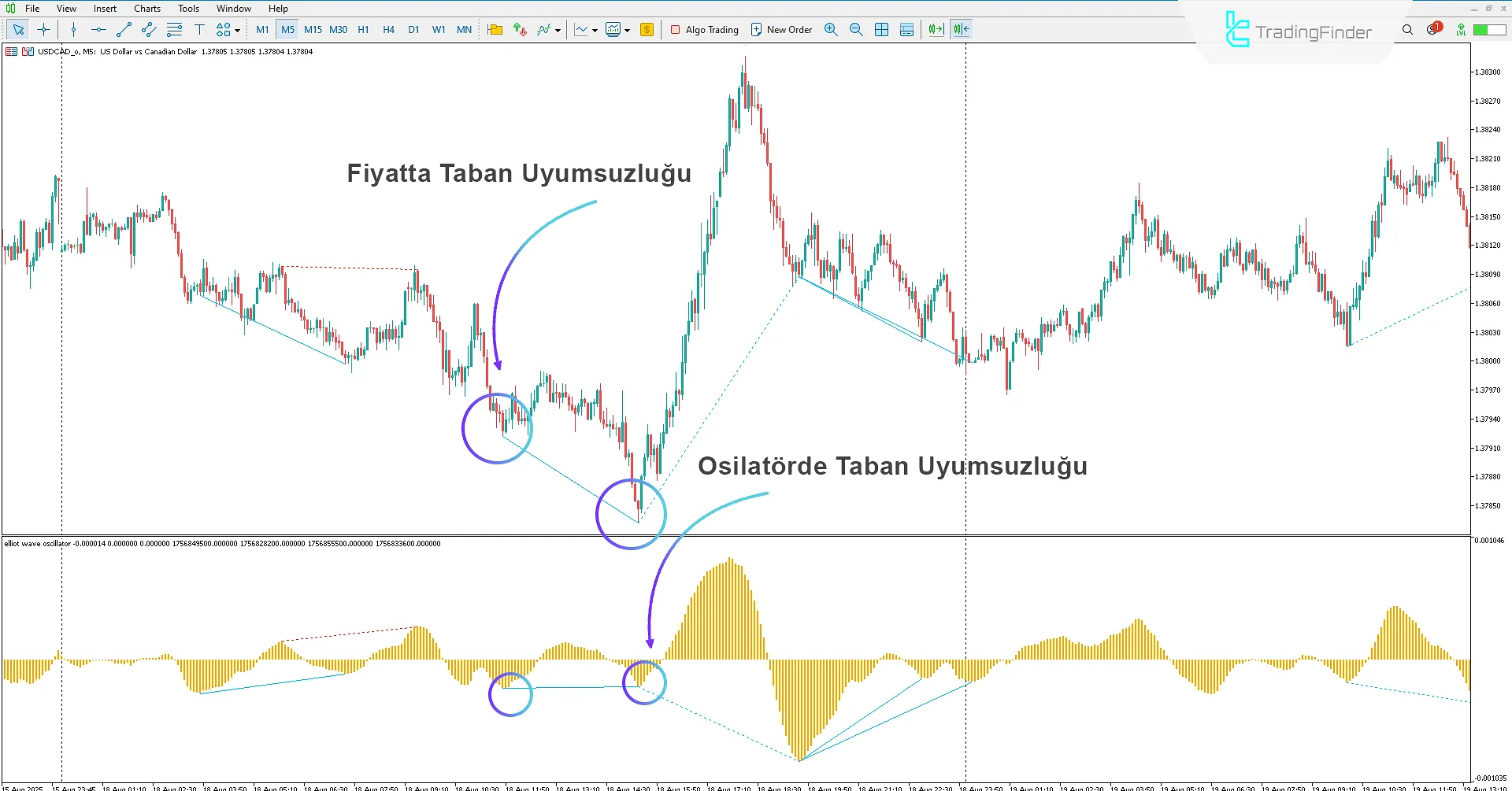 Elliott Wave Divergence Osilatör Göstergesi İndir MetaTrader 5'te 1