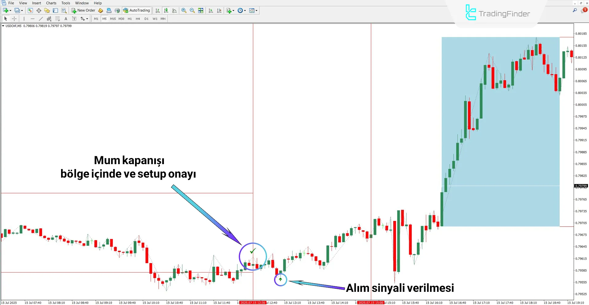 Yükseliş trendinde One Trading Setup for Life ICT Göstergesi