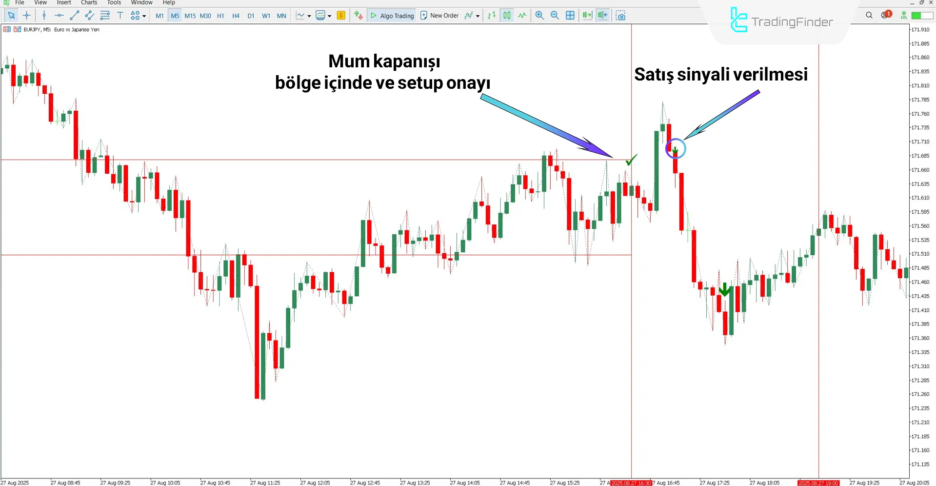 One Trading Setup for Life ICT Göstergesi ile düşüş trendi analizi