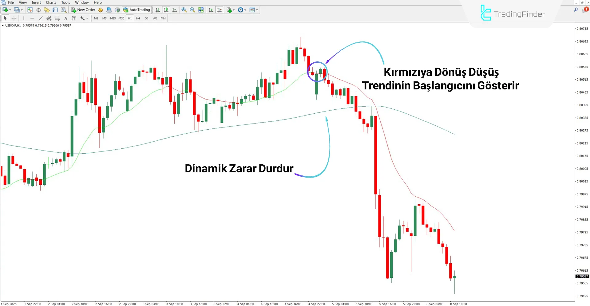 Düşüş Trendinde AI Trend Booster Göstergesi