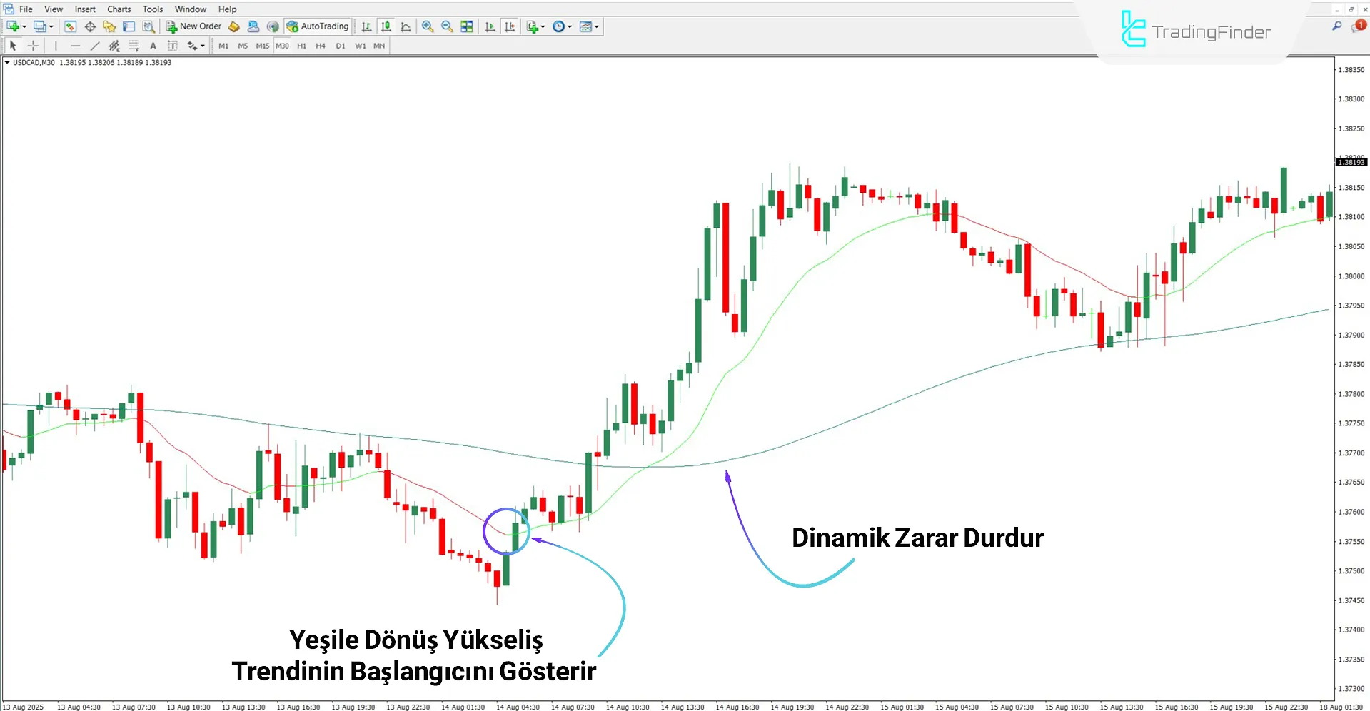Yükseliş Trendinde AI tabanlı Trend Booster Göstergesi
