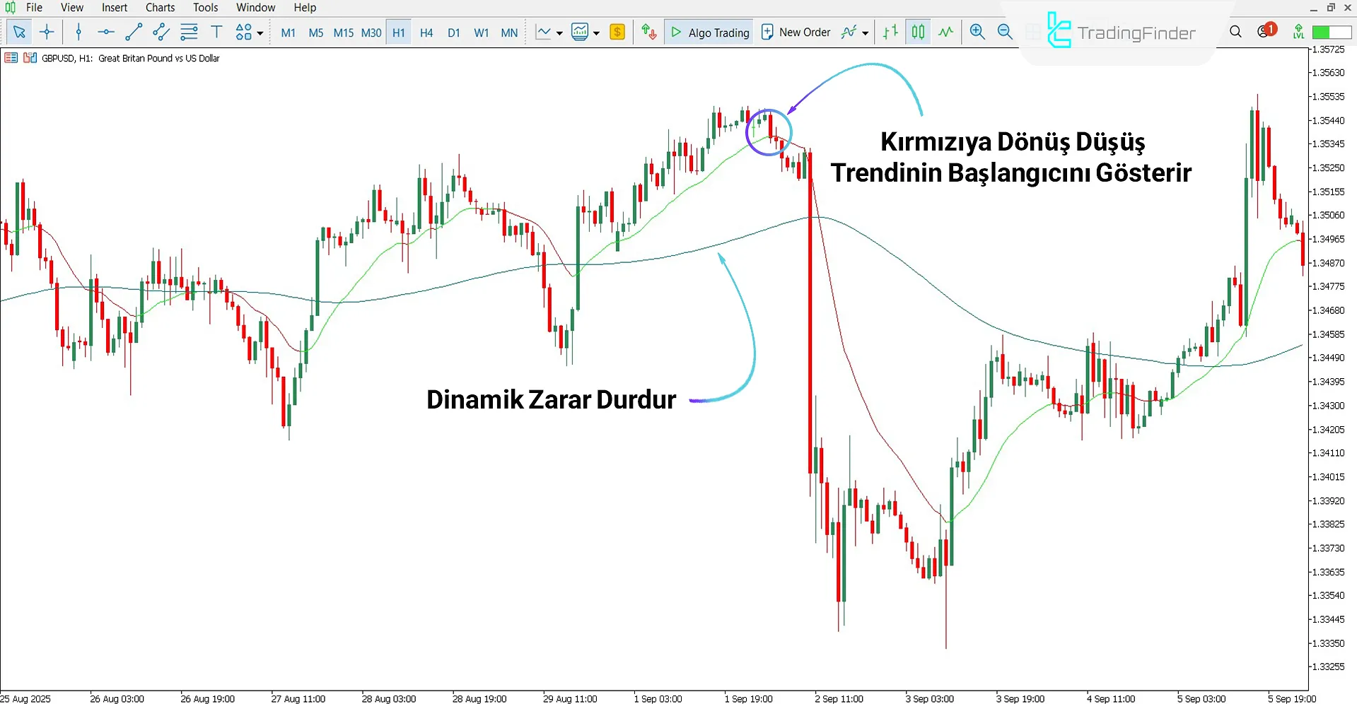 AI Trend Booster Göstergesi ile Düşüş Trendinin Analizi
