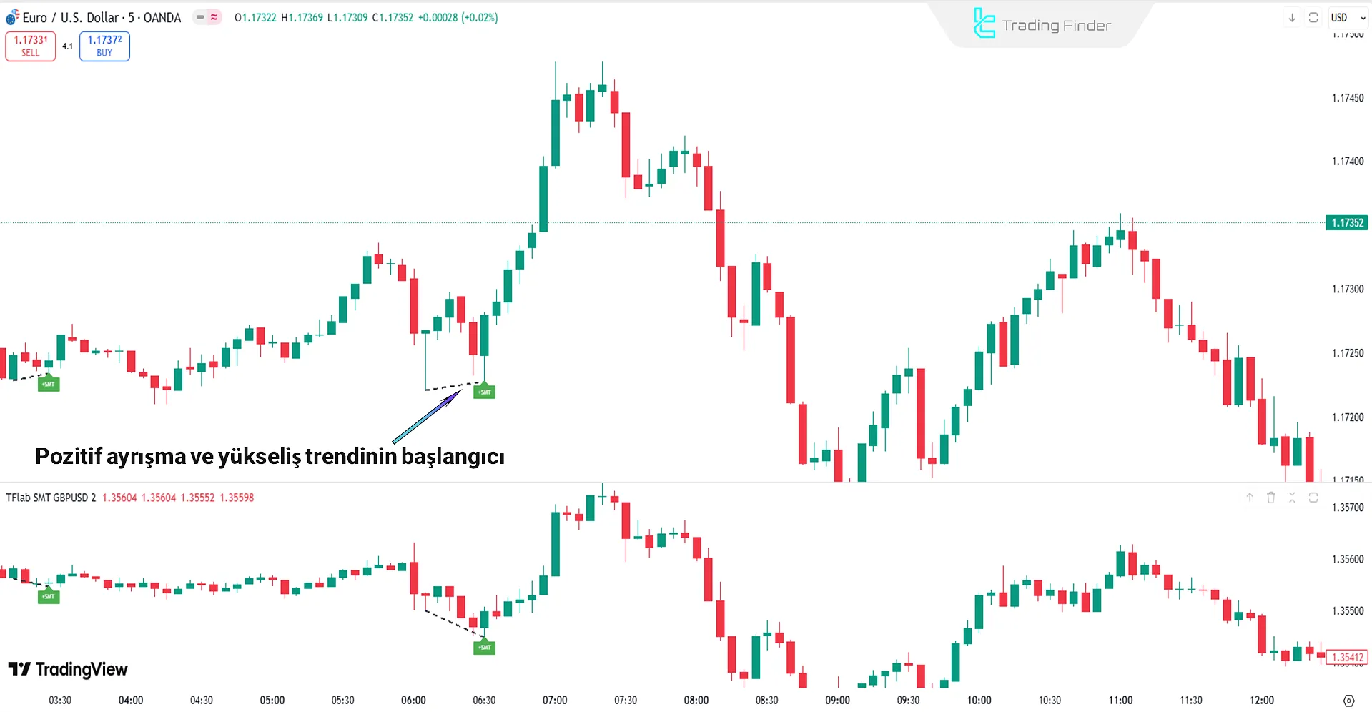 Yükseliş trendinde SMT Divergence ICT 01 Göstergesi