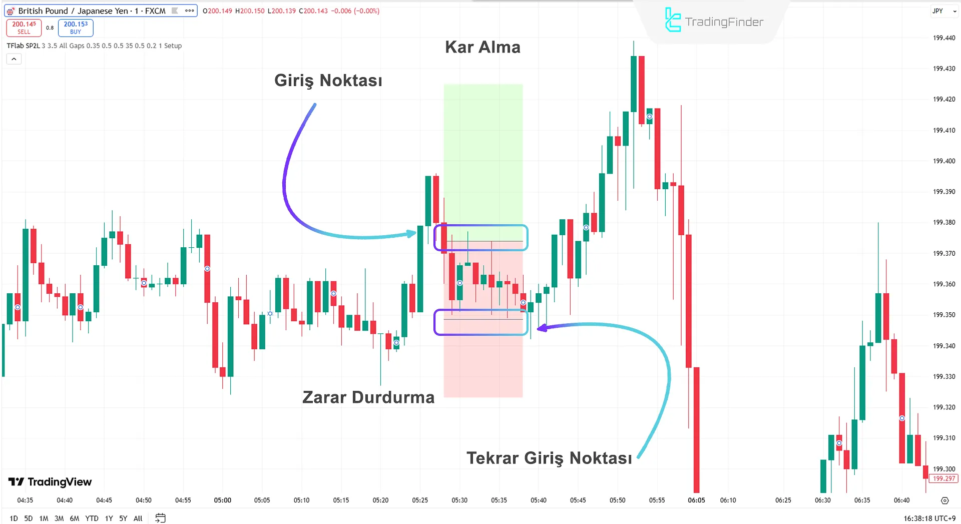 SP2L Poursamadi Göstergesinde Alım Pozisyonu