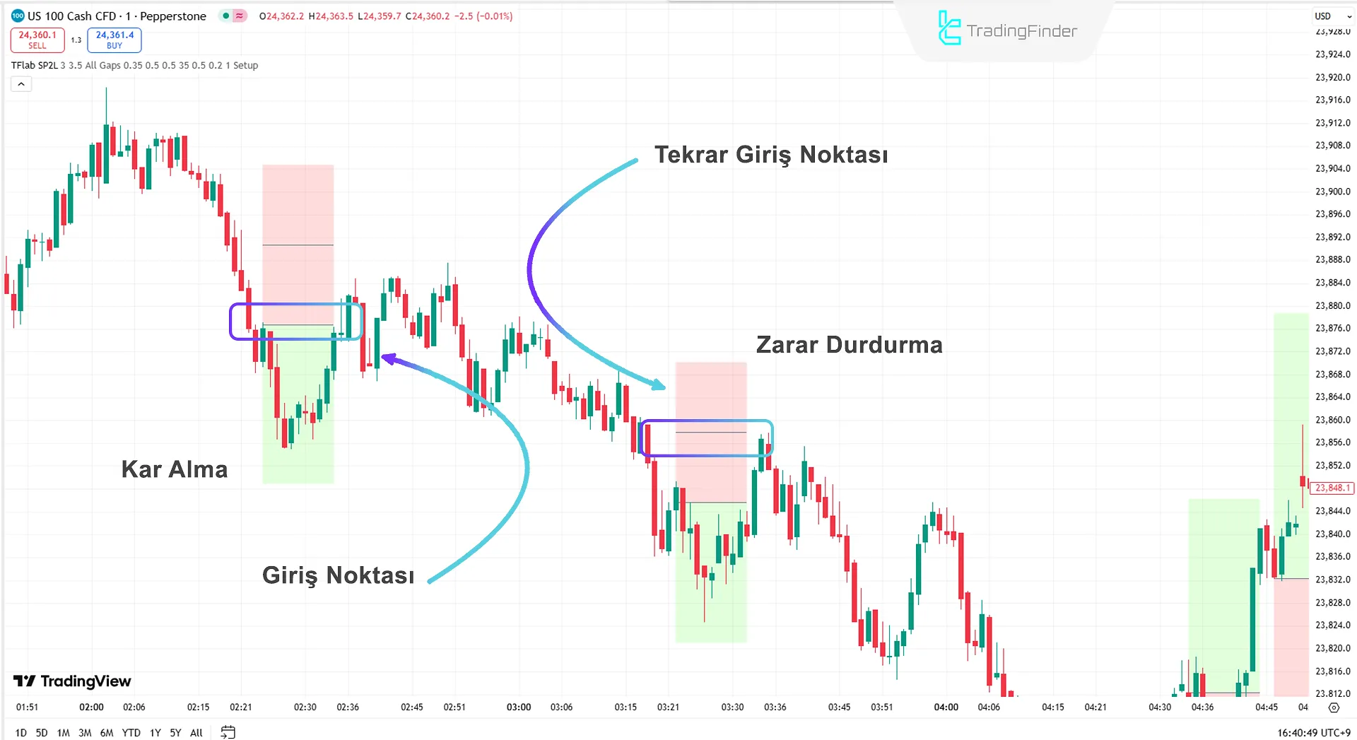 SP2L Poursamadi Göstergesinde Satım Pozisyonu