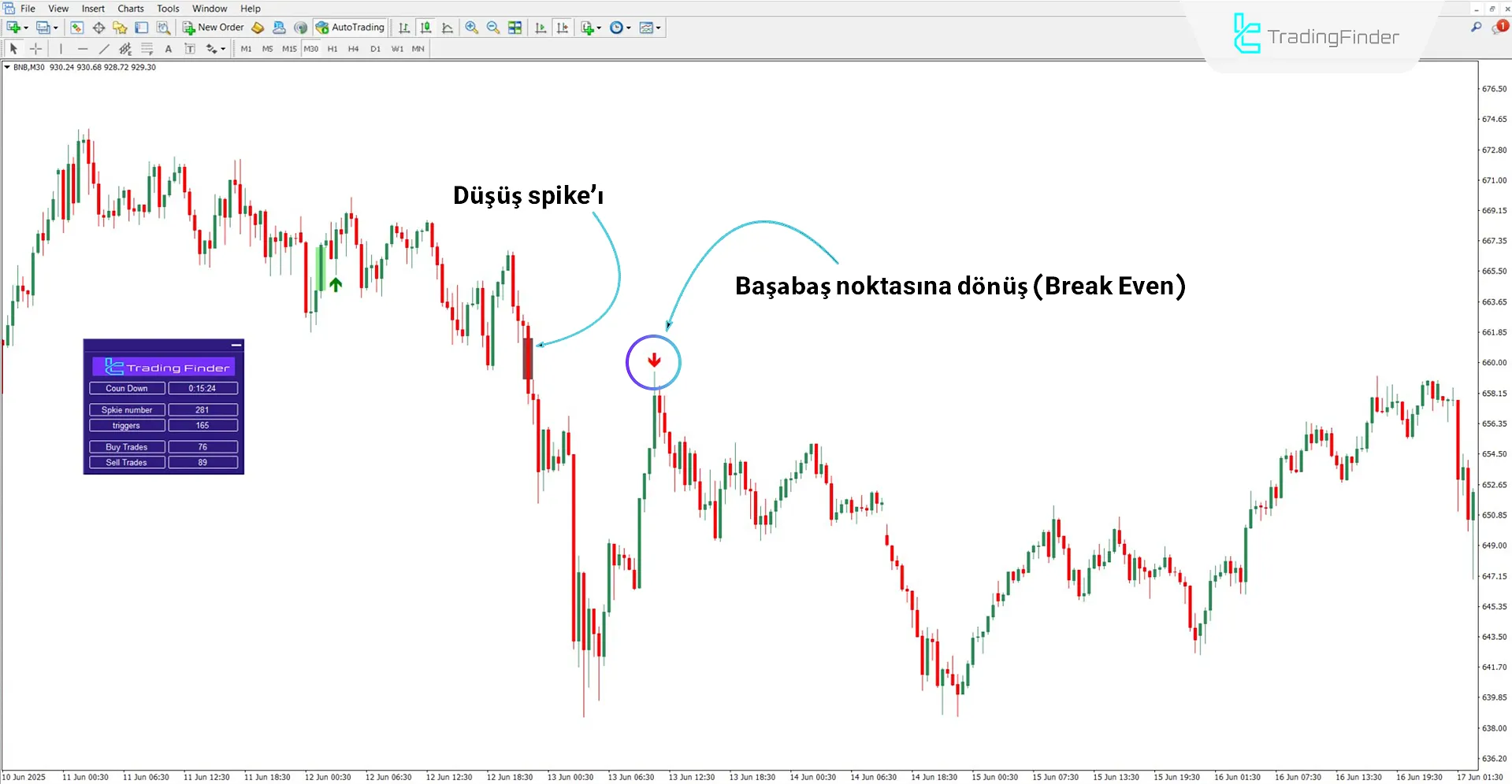 Düşüş trendinde BTB Strateji Göstergesi