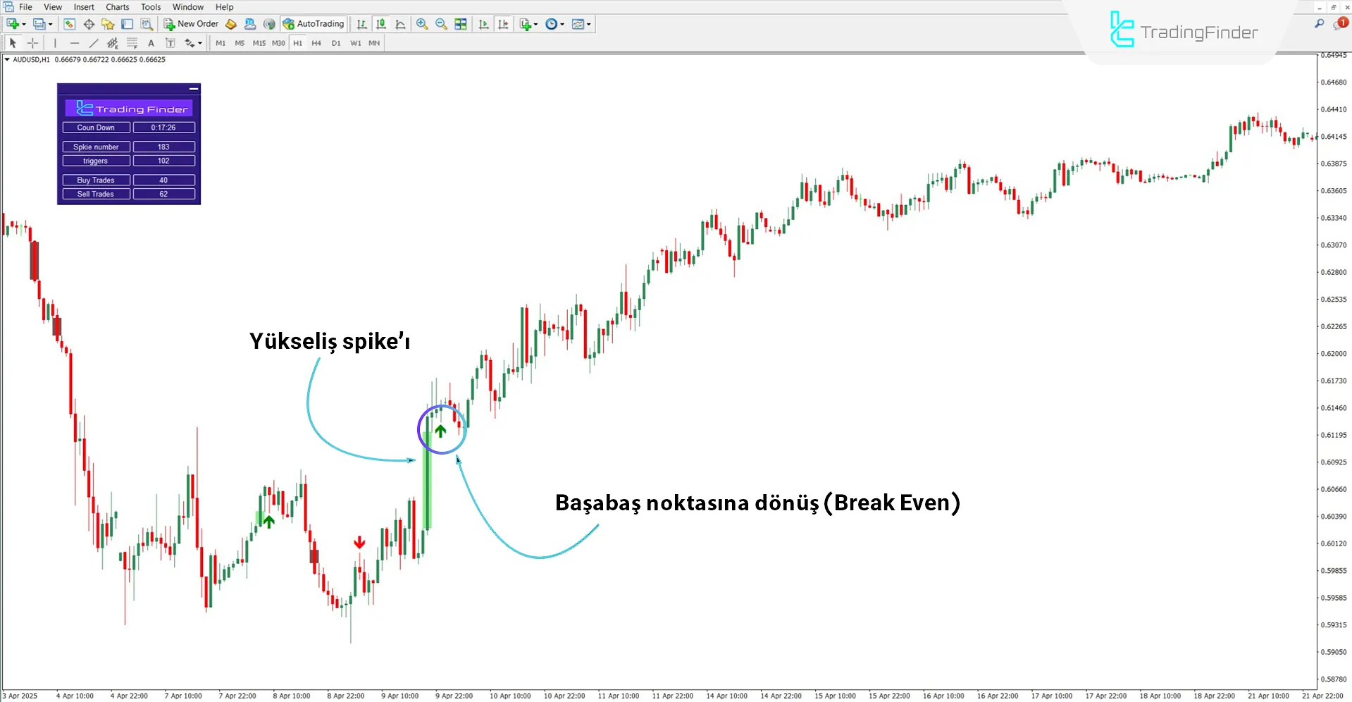 Yükseliş trendinde PRO BTB (Back To Break Even)Poursamadi Strateji Göstergesi