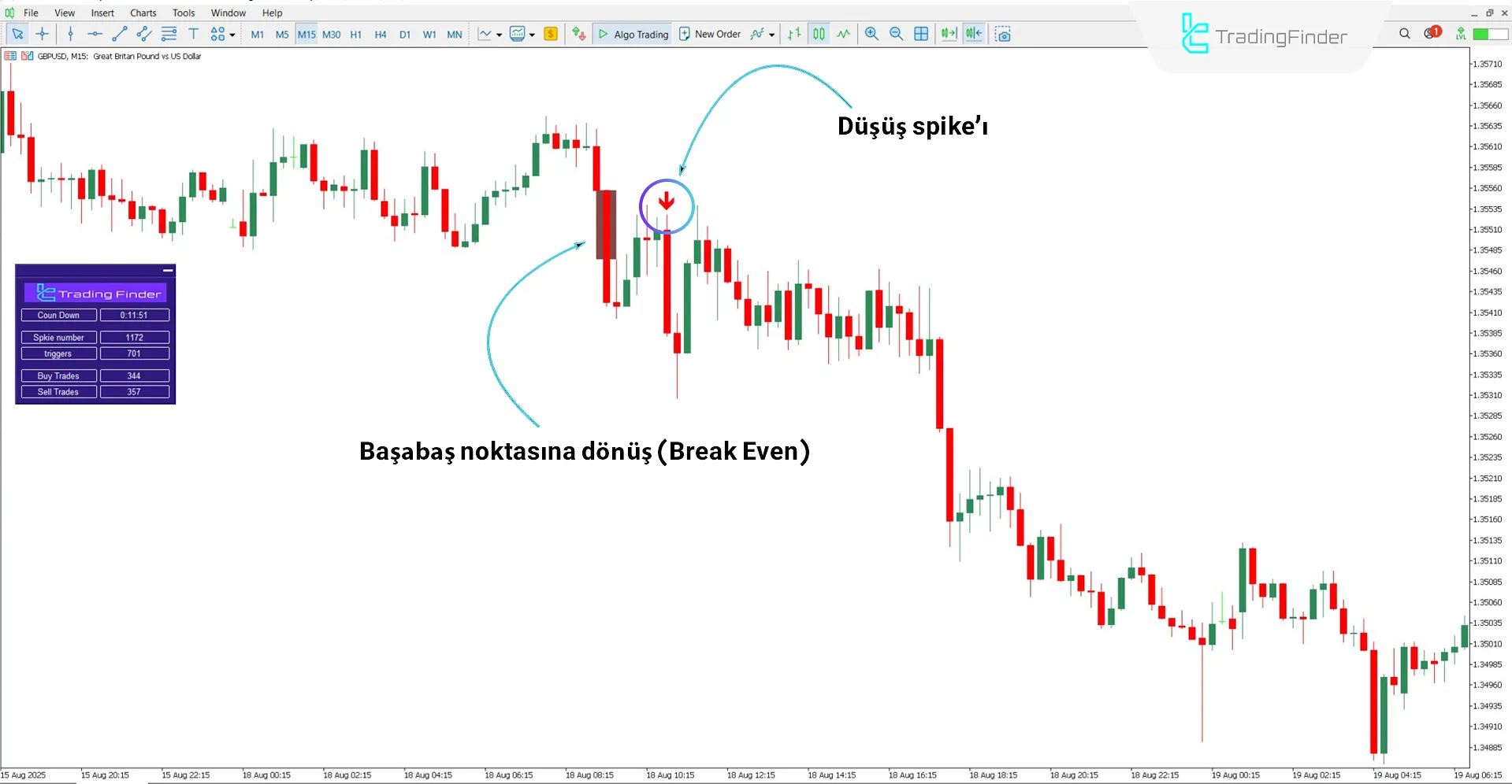 BTB Strateji Göstergesi ile düşüş trendi analizi