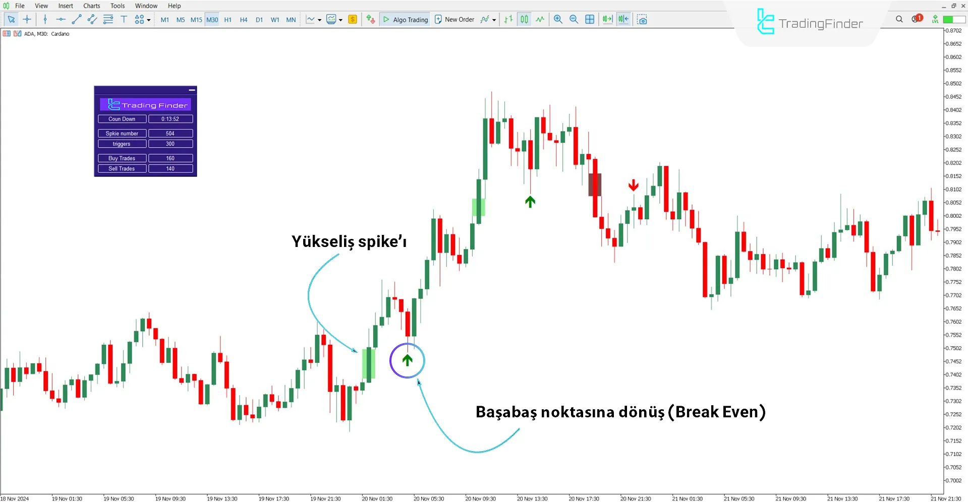 BTB Poursamadi Strateji Göstergesi ile yükseliş trendi analizi