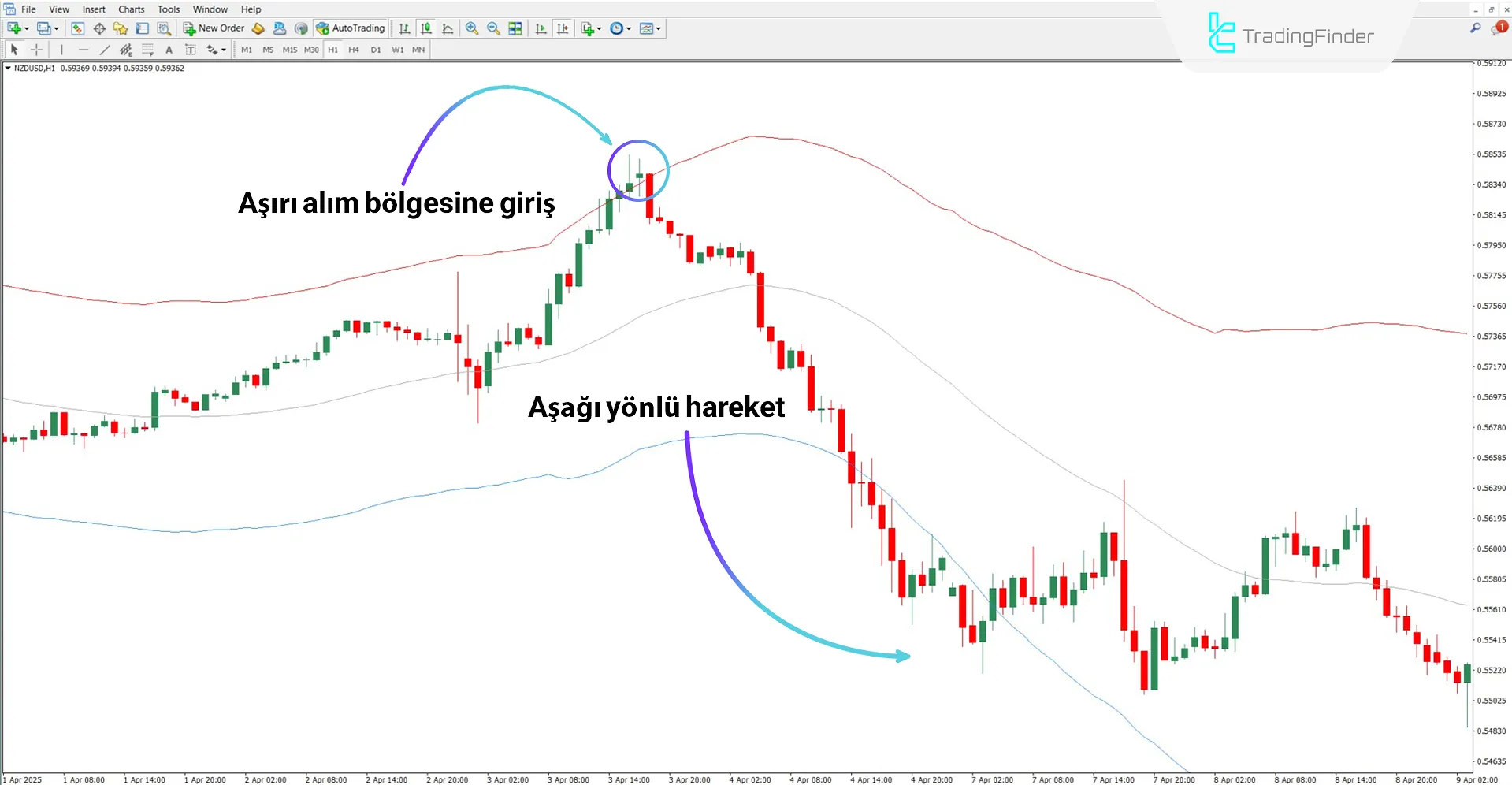 TMA True Göstergesi MT4 için İndir – Ücretsiz – [TradingFinder] 2