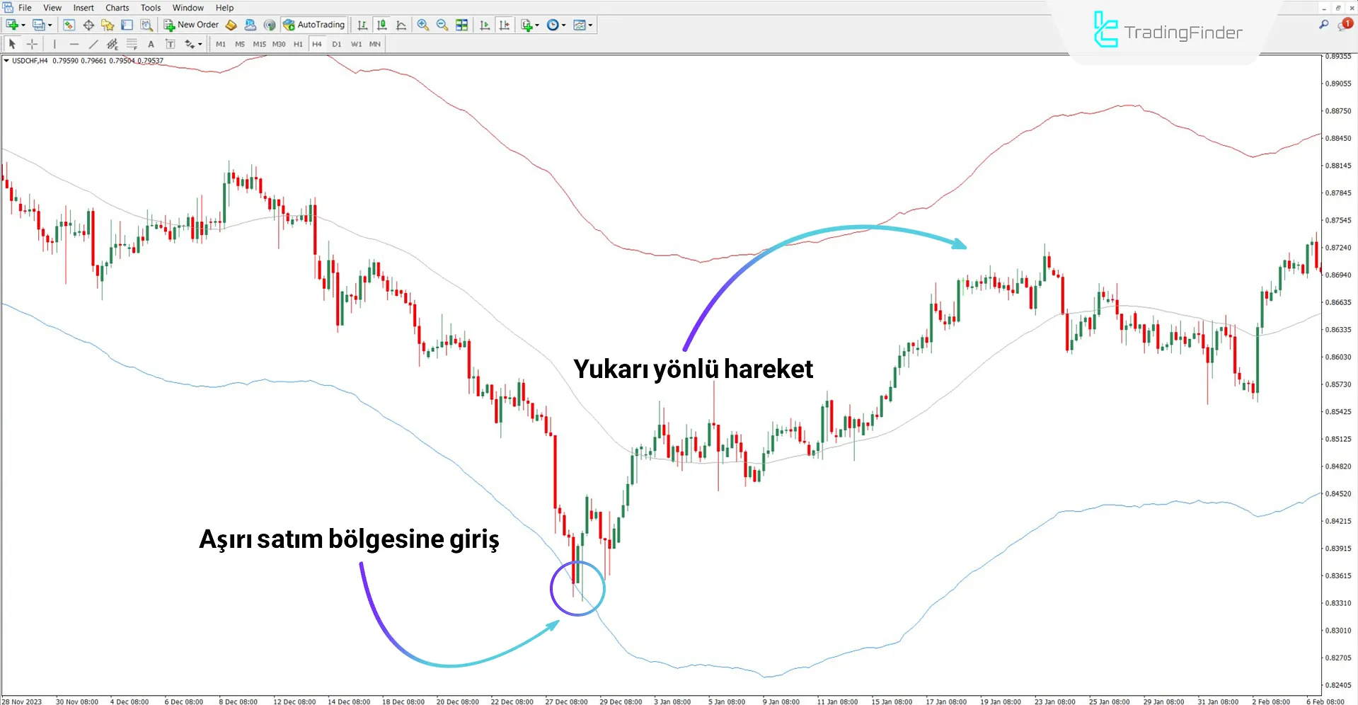 TMA True Göstergesi MT4 için İndir – Ücretsiz – [TradingFinder] 1